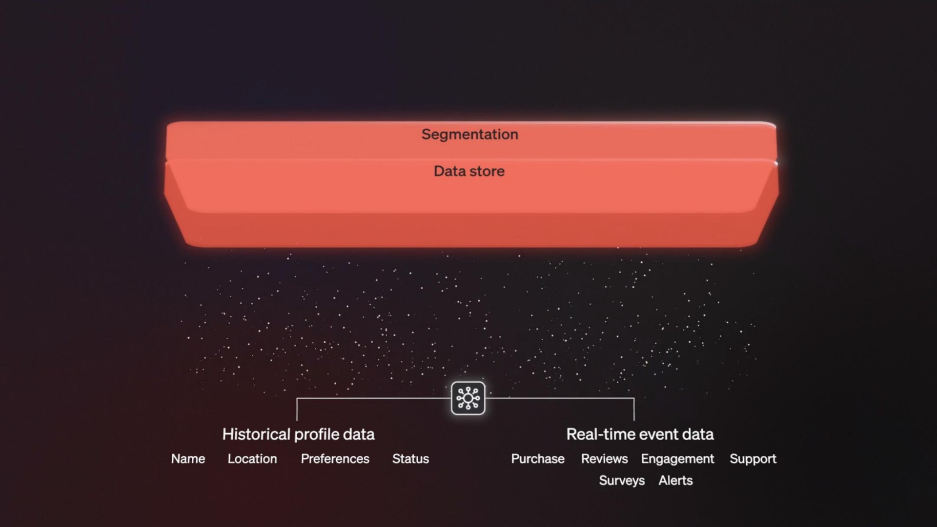 segmentation data store historical profile data real time event data name location preferences status purchase reviews engagement support surveys alerts | Klaviyo