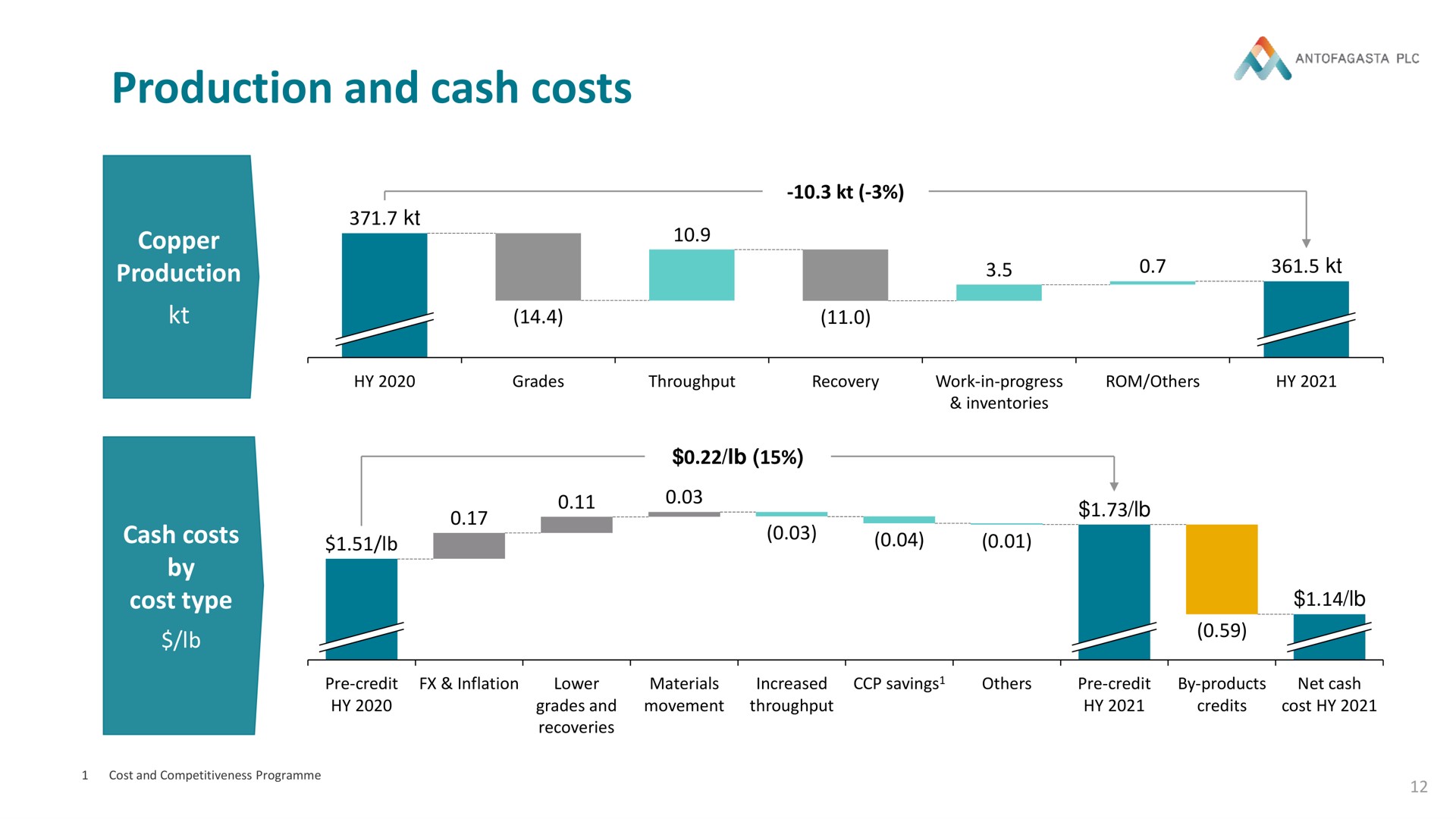 production and cash costs | Antofagasta