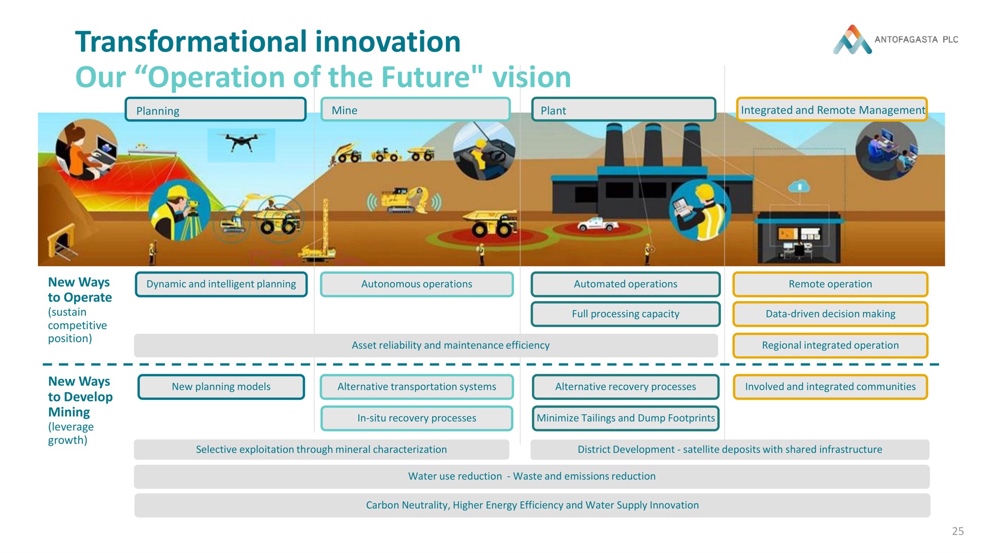 innovation our operation of the future vision | Antofagasta