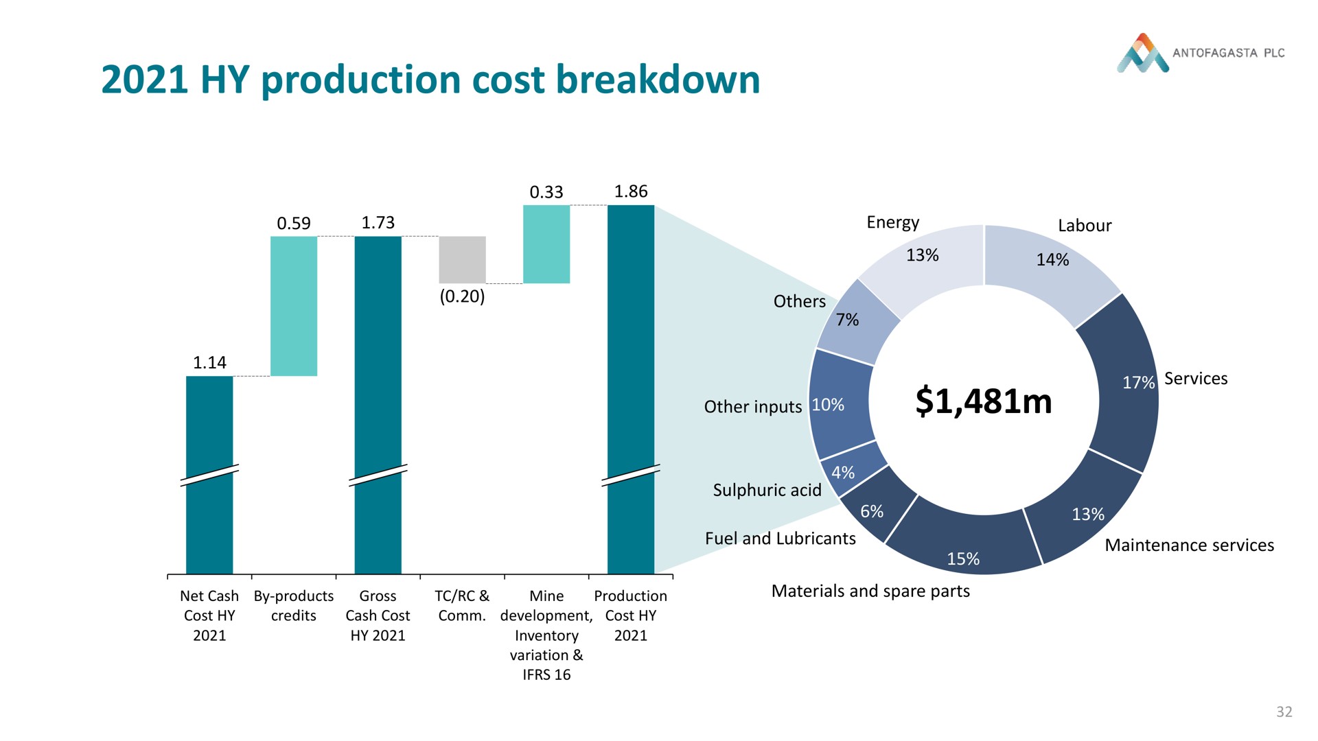 production cost breakdown | Antofagasta