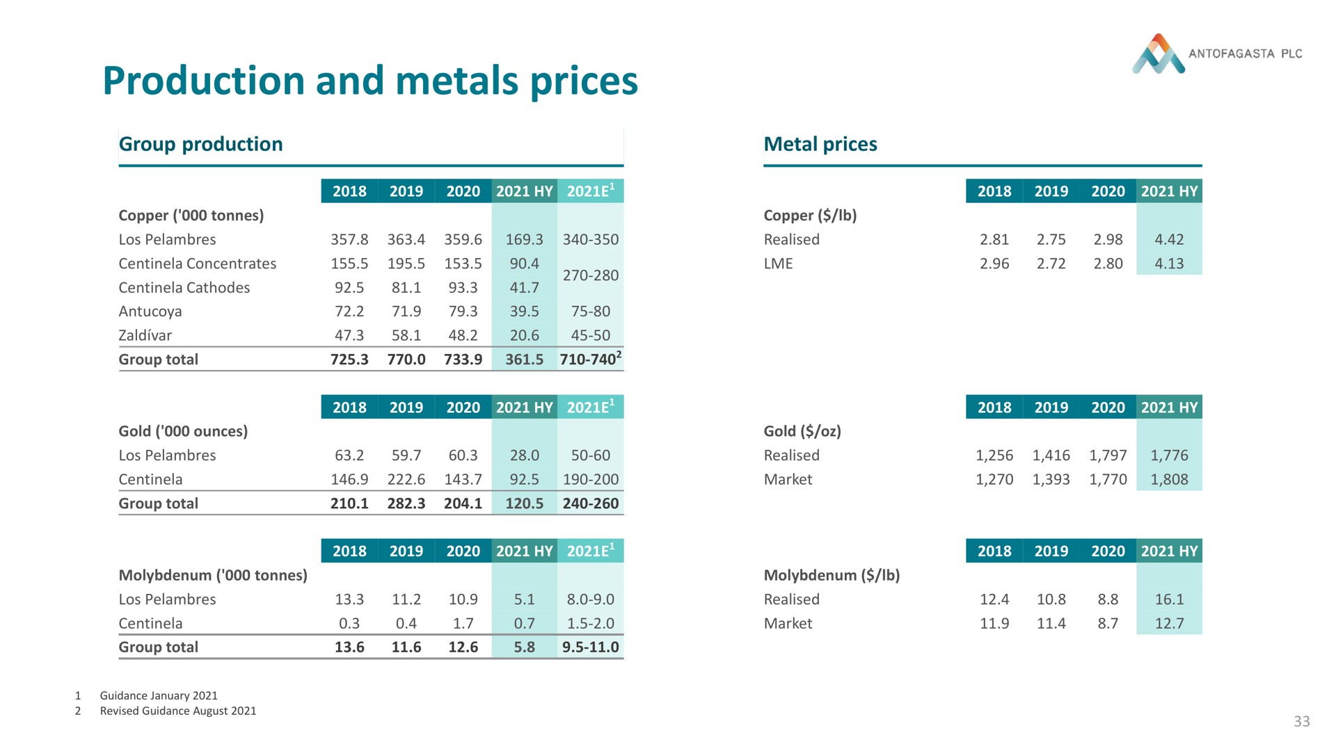 production and metals prices | Antofagasta
