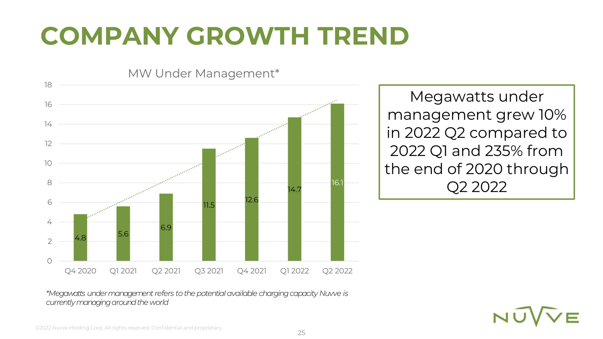 company growth trend the end of through | Nuvve