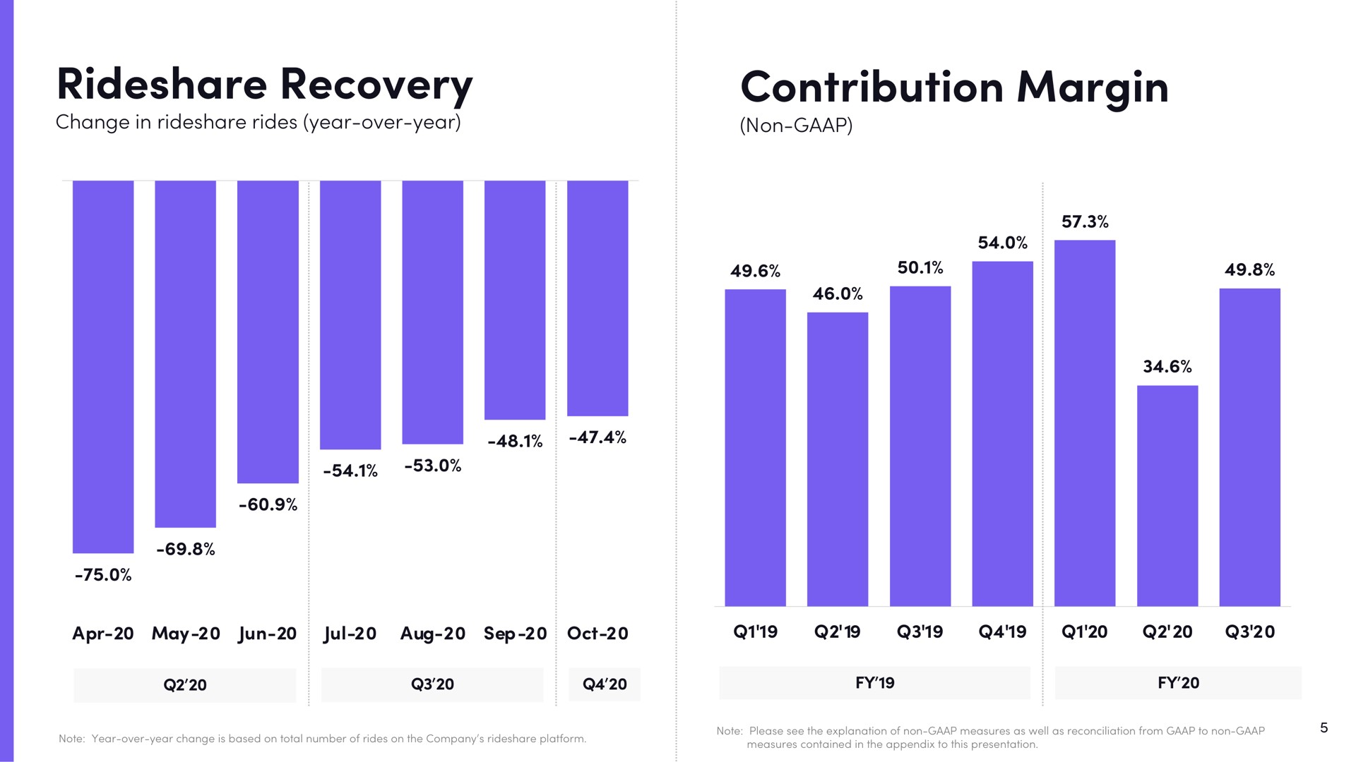 recovery contribution margin | Lyft