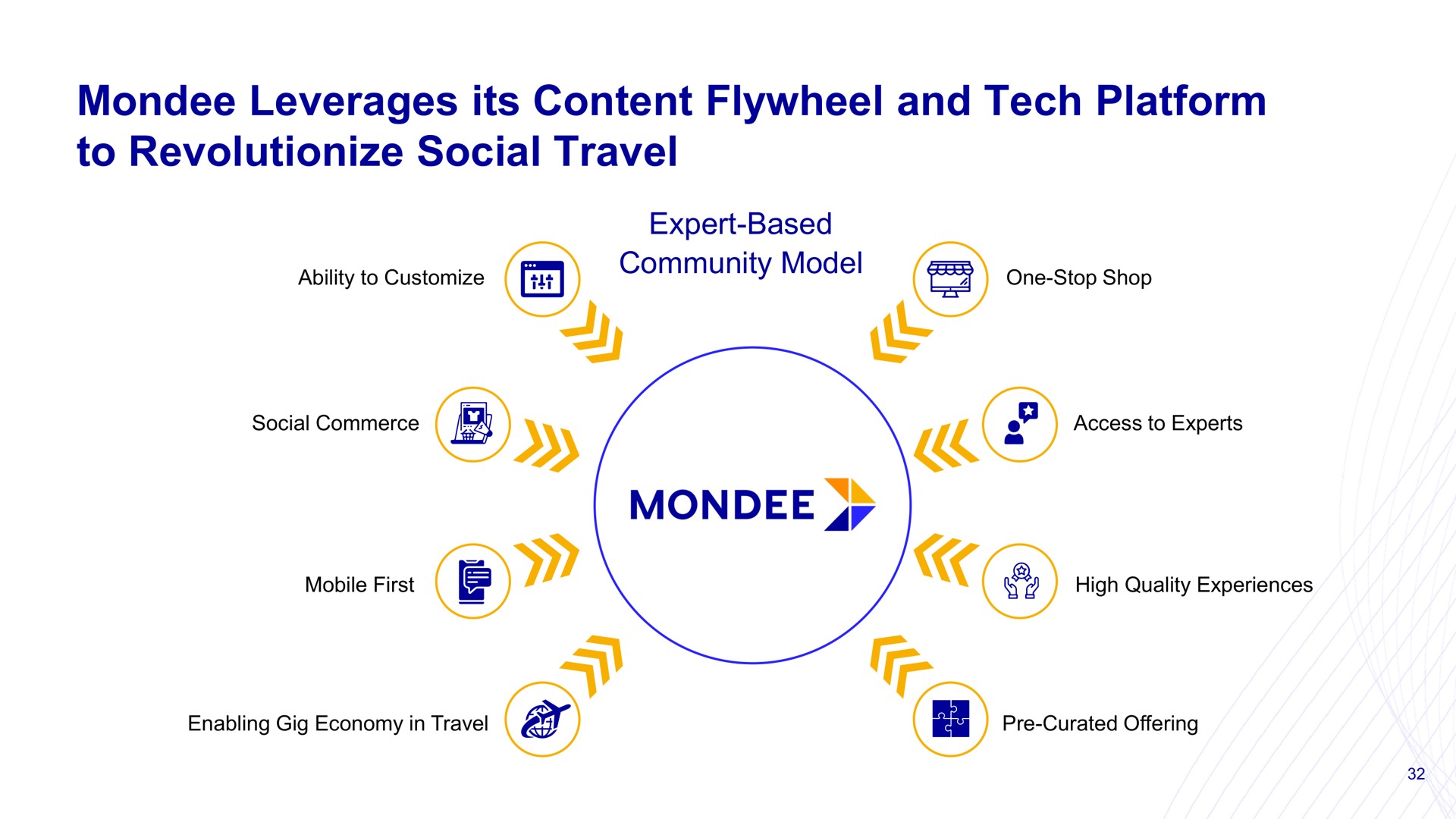 leverages its content flywheel and tech platform to revolutionize social travel | Mondee