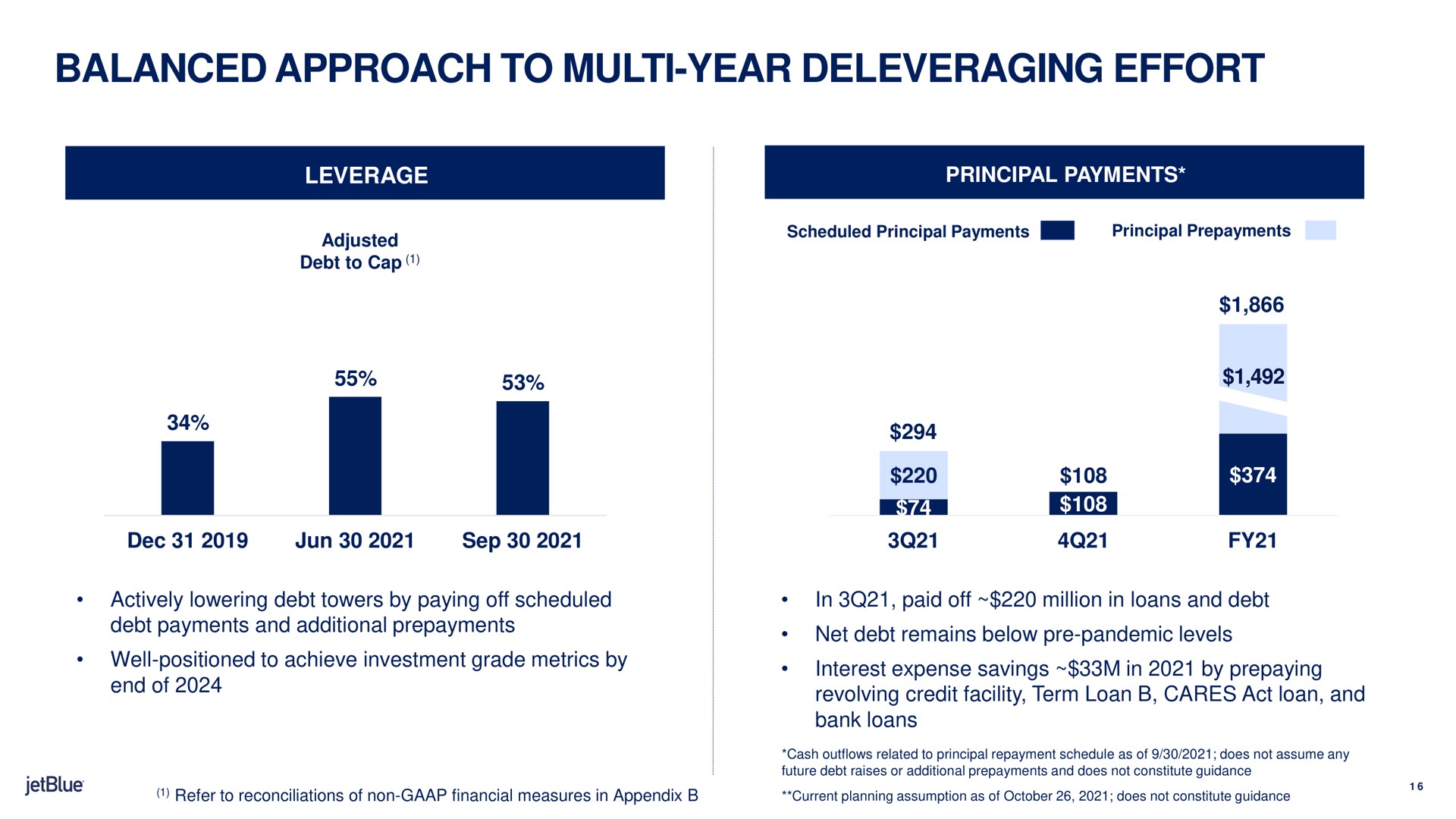 balanced approach to year effort a debt payments and additional prepayments net debt remains below pandemic levels | jetBlue