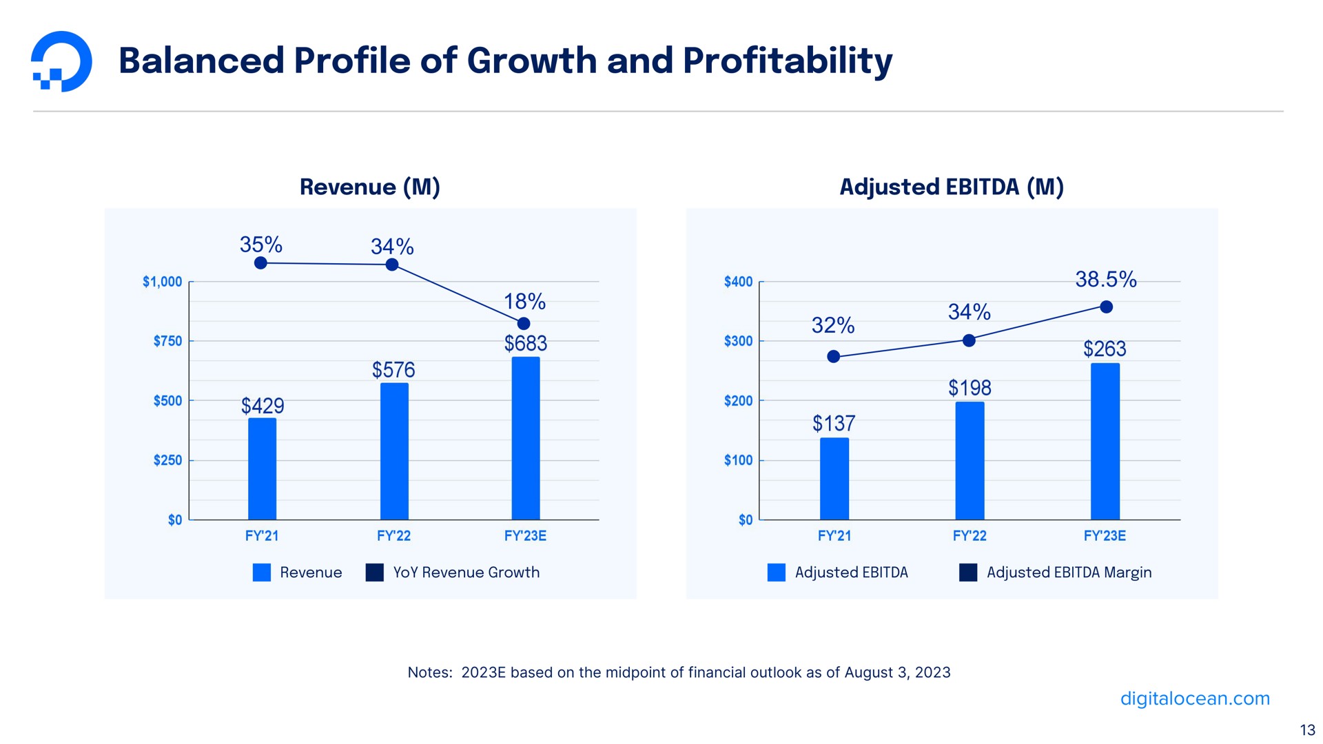 balanced pro of growth and pro profile profitability | DigitalOcean