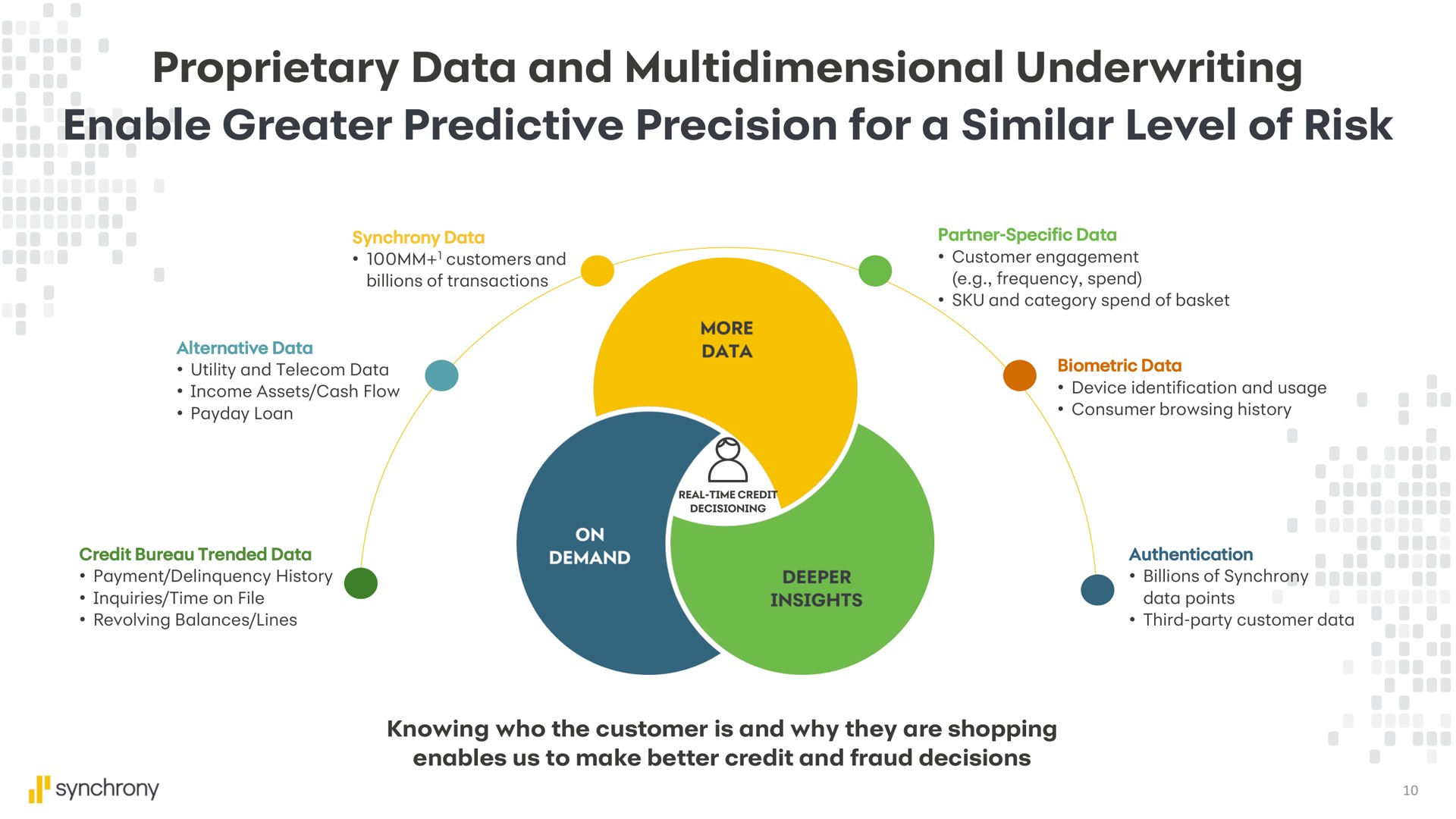 proprietary data and multidimensional underwriting enable greater predictive precision for a similar level of risk | Synchrony Financial