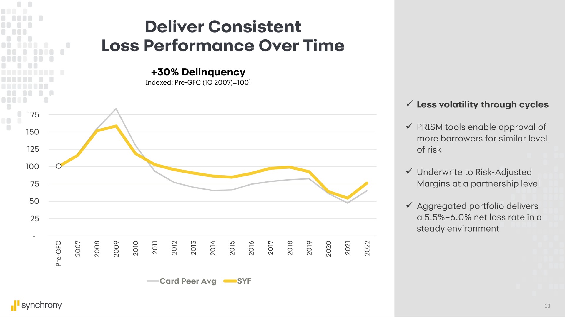 deliver consistent loss performance over time | Synchrony Financial