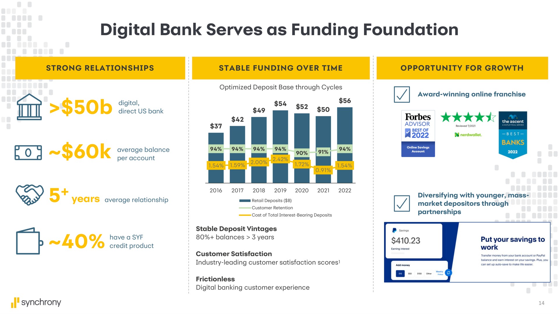 digital bank serves as funding foundation yok | Synchrony Financial