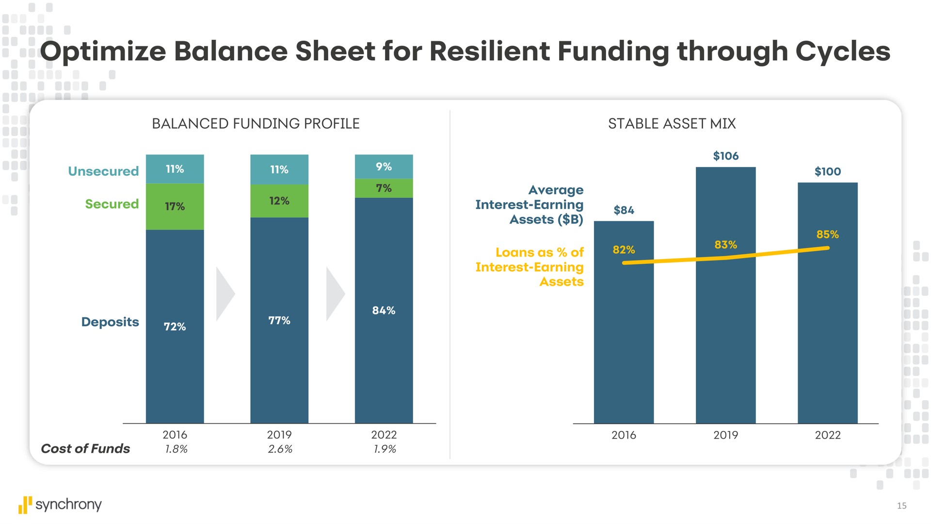 optimize balance sheet for resilient funding through cycles | Synchrony Financial