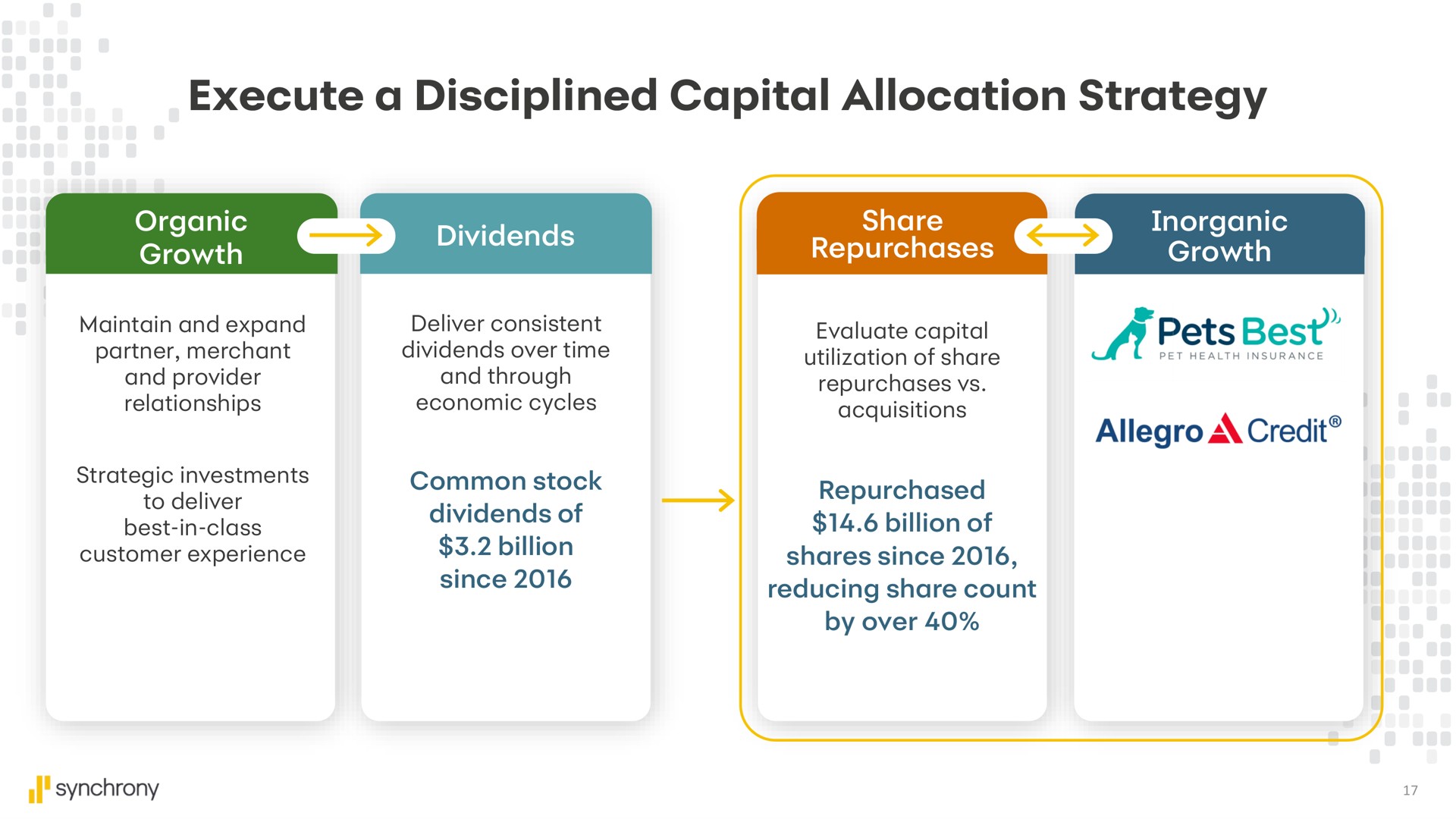 execute a disciplined capital allocation strategy billion allegro credit | Synchrony Financial