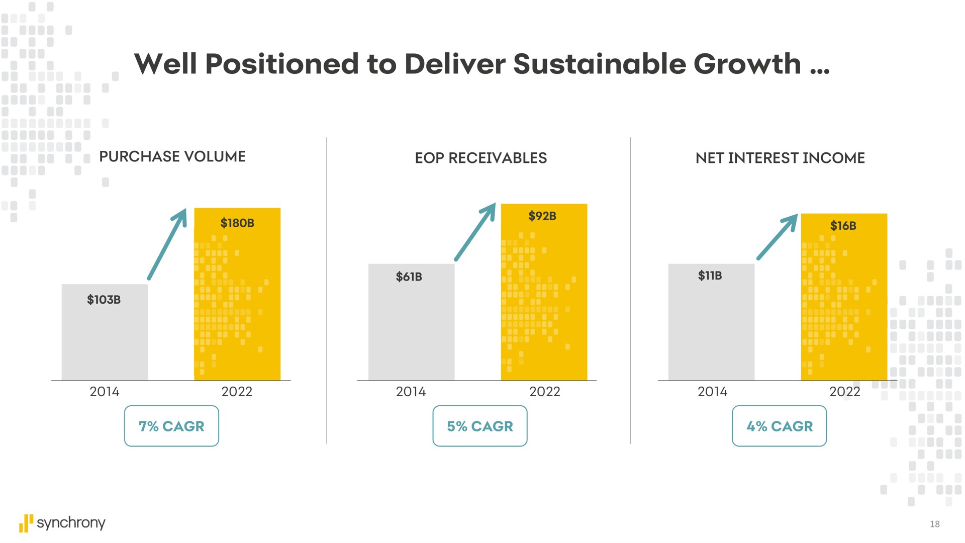well positioned to deliver sustainable growth | Synchrony Financial