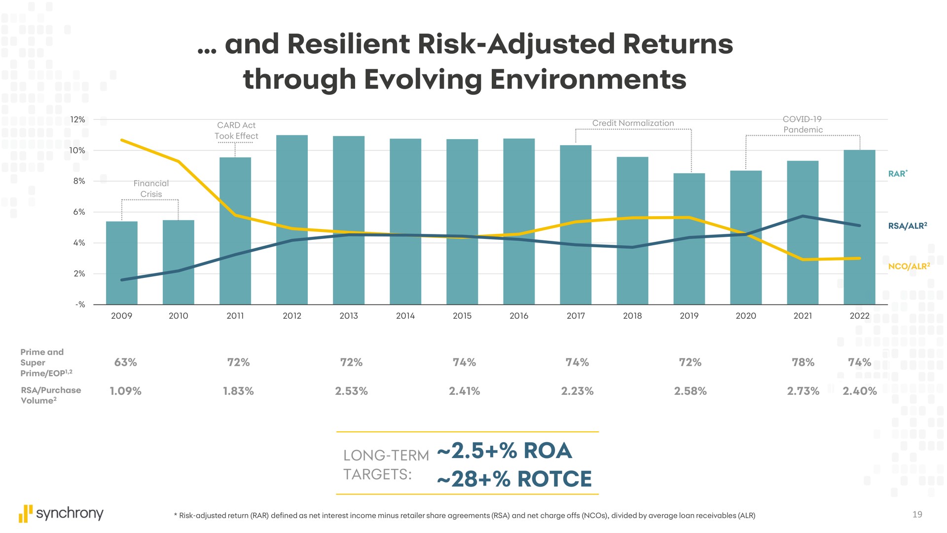 and resilient risk adjusted returns through evolving environments long term targets | Synchrony Financial
