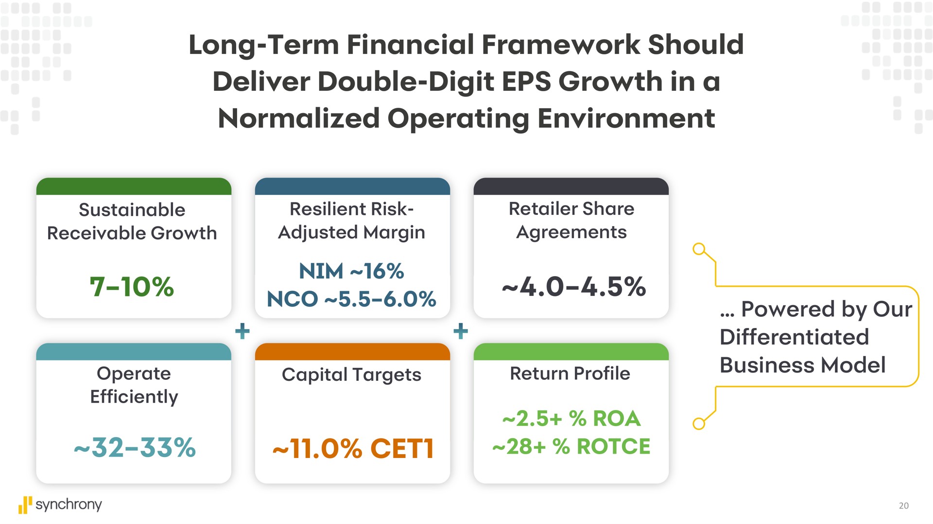 long term financial framework should deliver double digit growth in a normalized operating environment nim powered by our differentiated business model ceti | Synchrony Financial