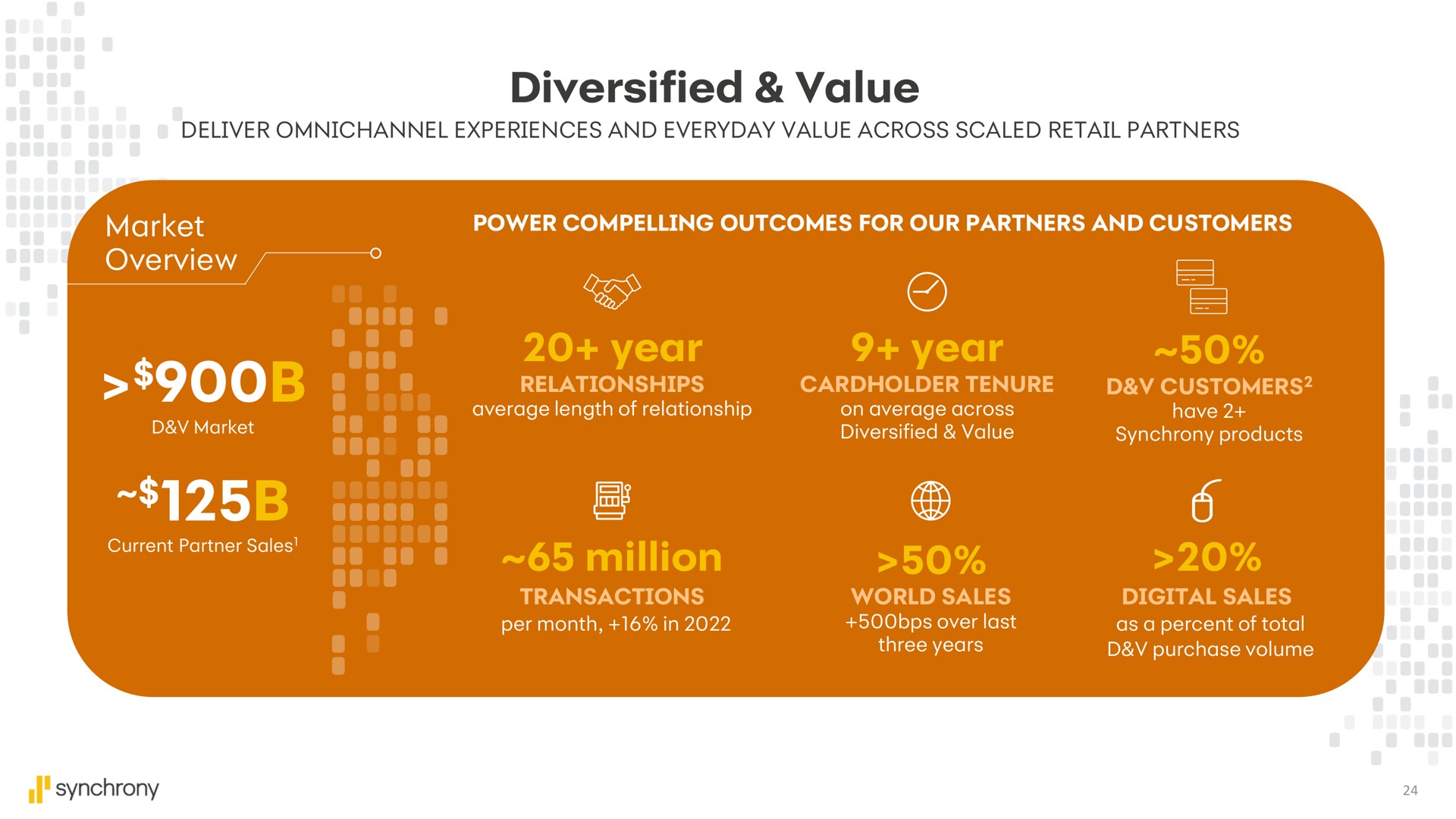 diversified value year year million market power compelling outcomes for our partners and customers a a | Synchrony Financial