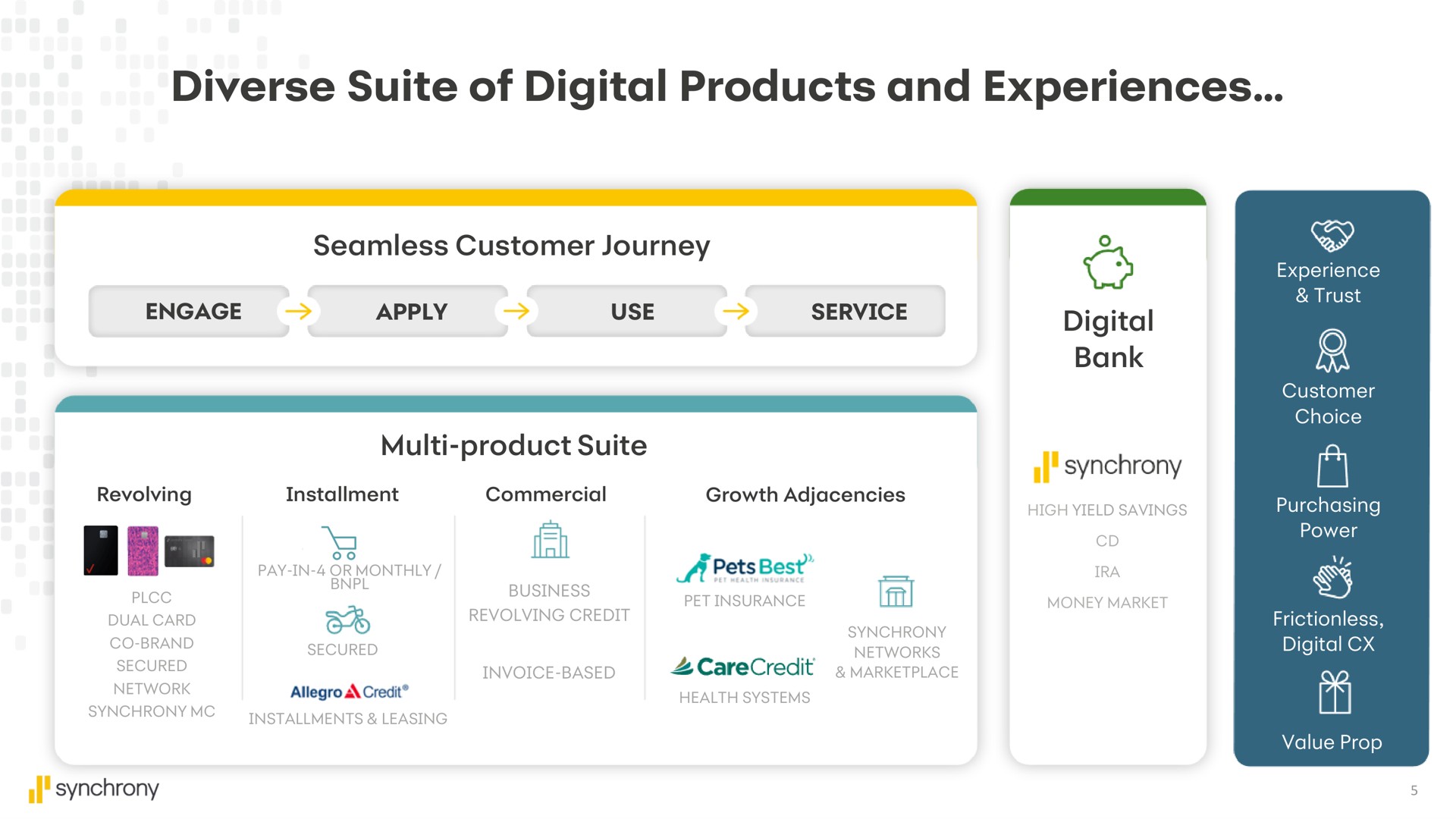 diverse suite of digital products and experiences | Synchrony Financial