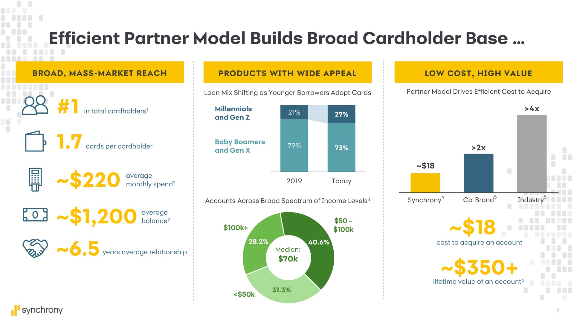 efficient partner model builds broad cardholder base | Synchrony Financial