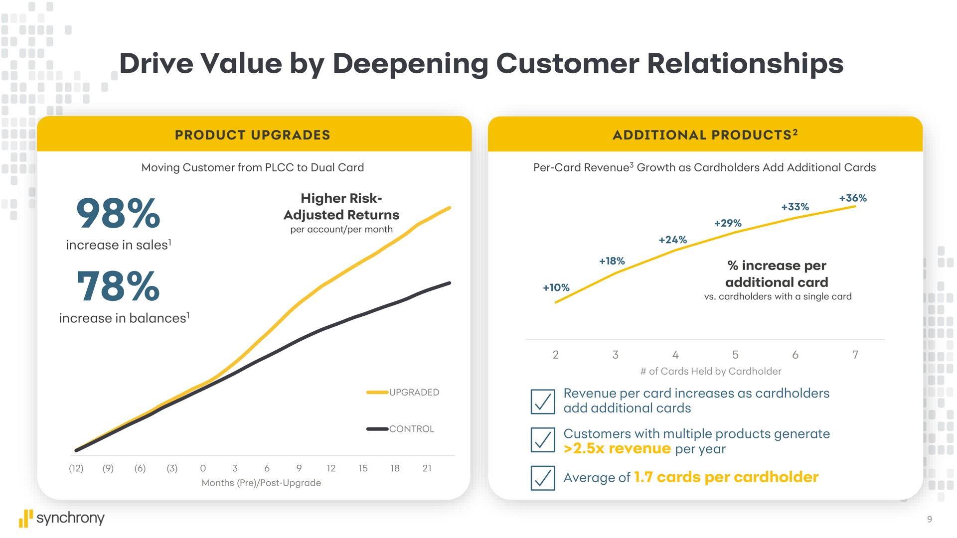 drive value by deepening customer relationships | Synchrony Financial