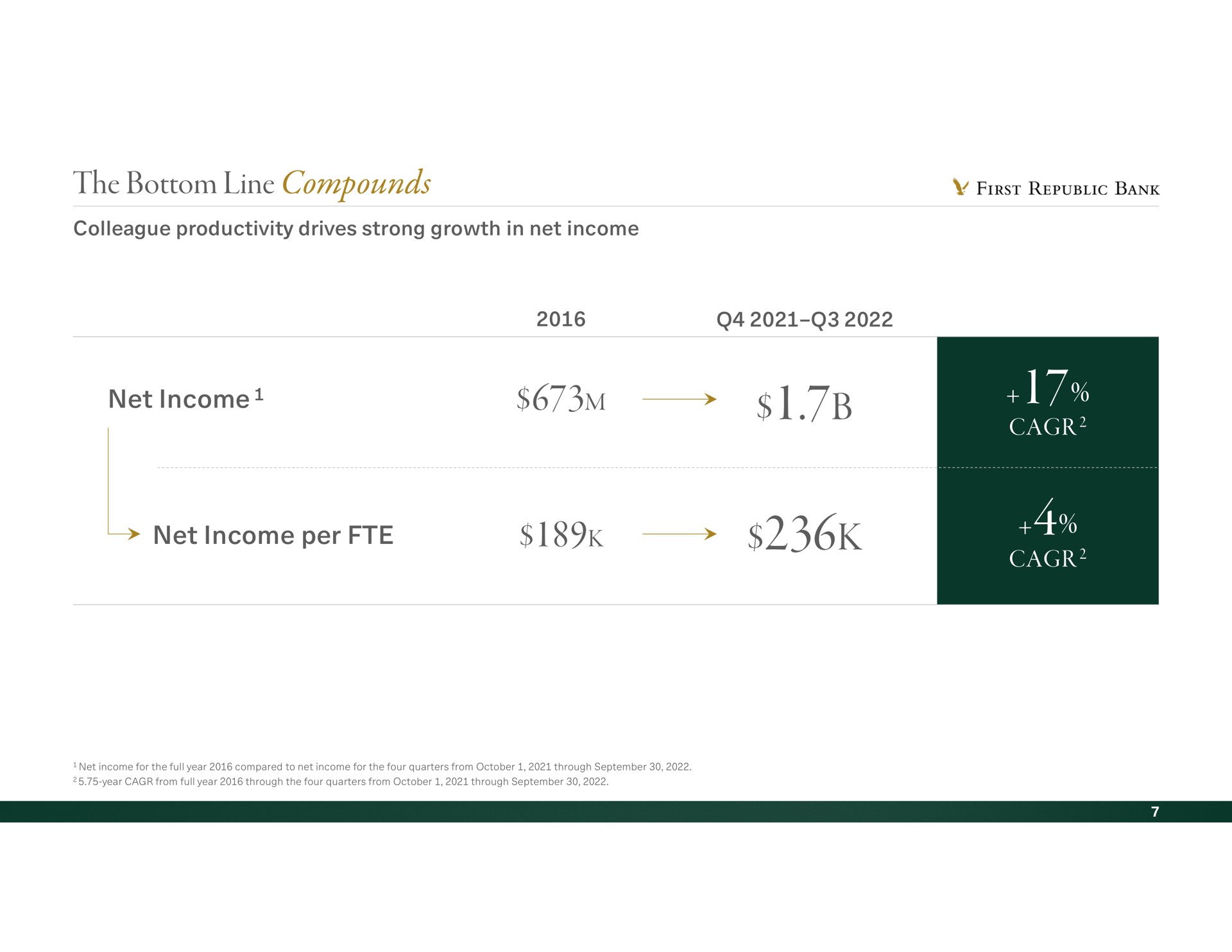 the bottom line compounds net income net income per | First Republic Bank