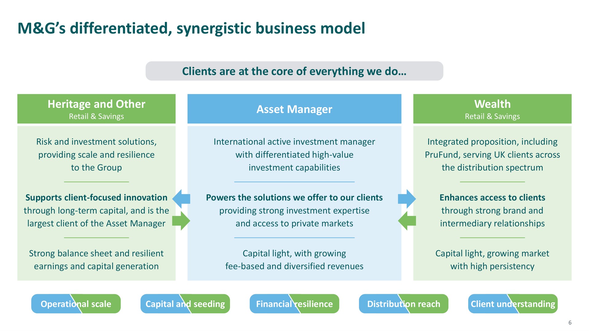 differentiated synergistic business model i | M&G