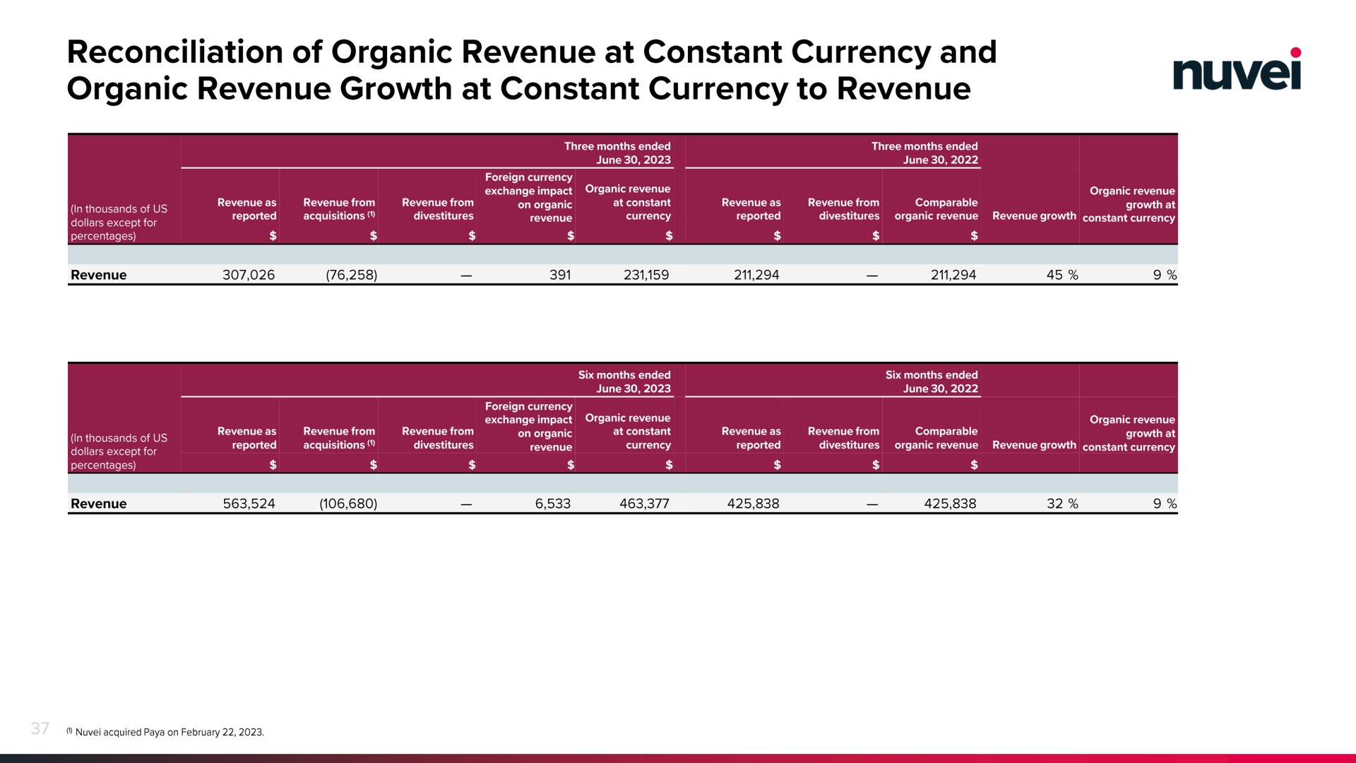 reconciliation of organic revenue at constant currency and organic revenue growth at constant currency to revenue | Nuvei