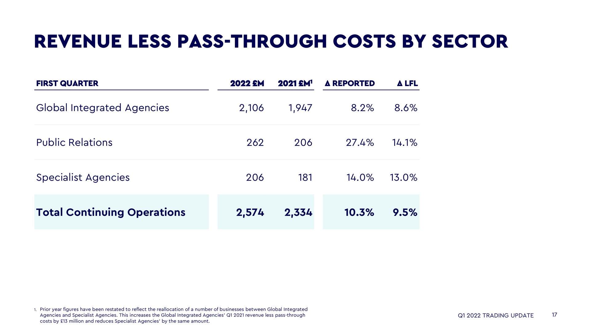 revenue less pass through costs by sector | WPP