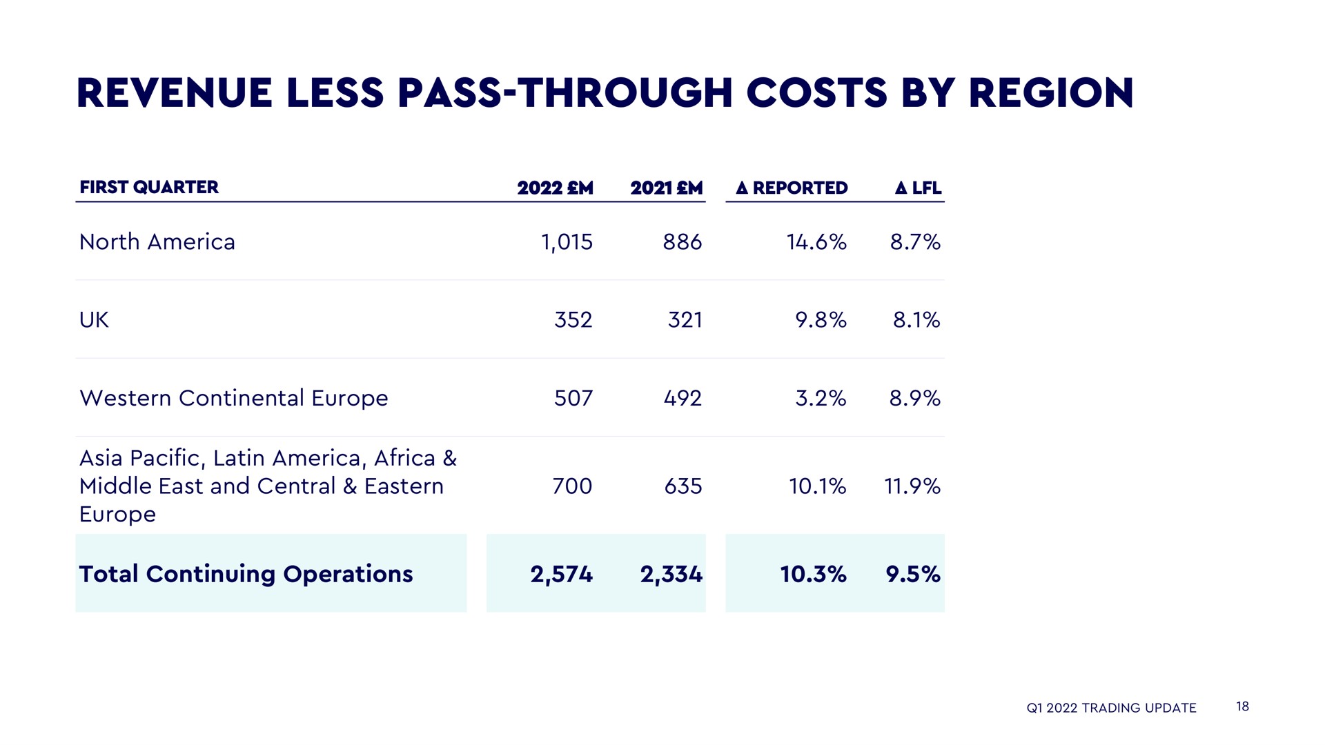 revenue less pass through costs by region | WPP