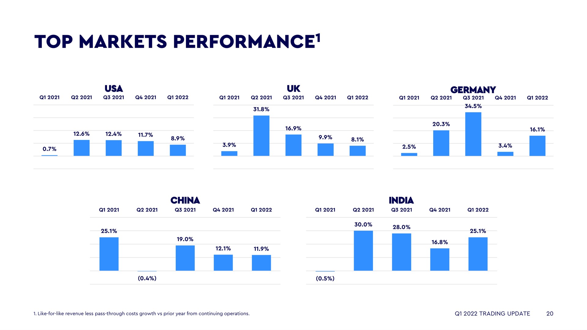 top markets performance performance | WPP