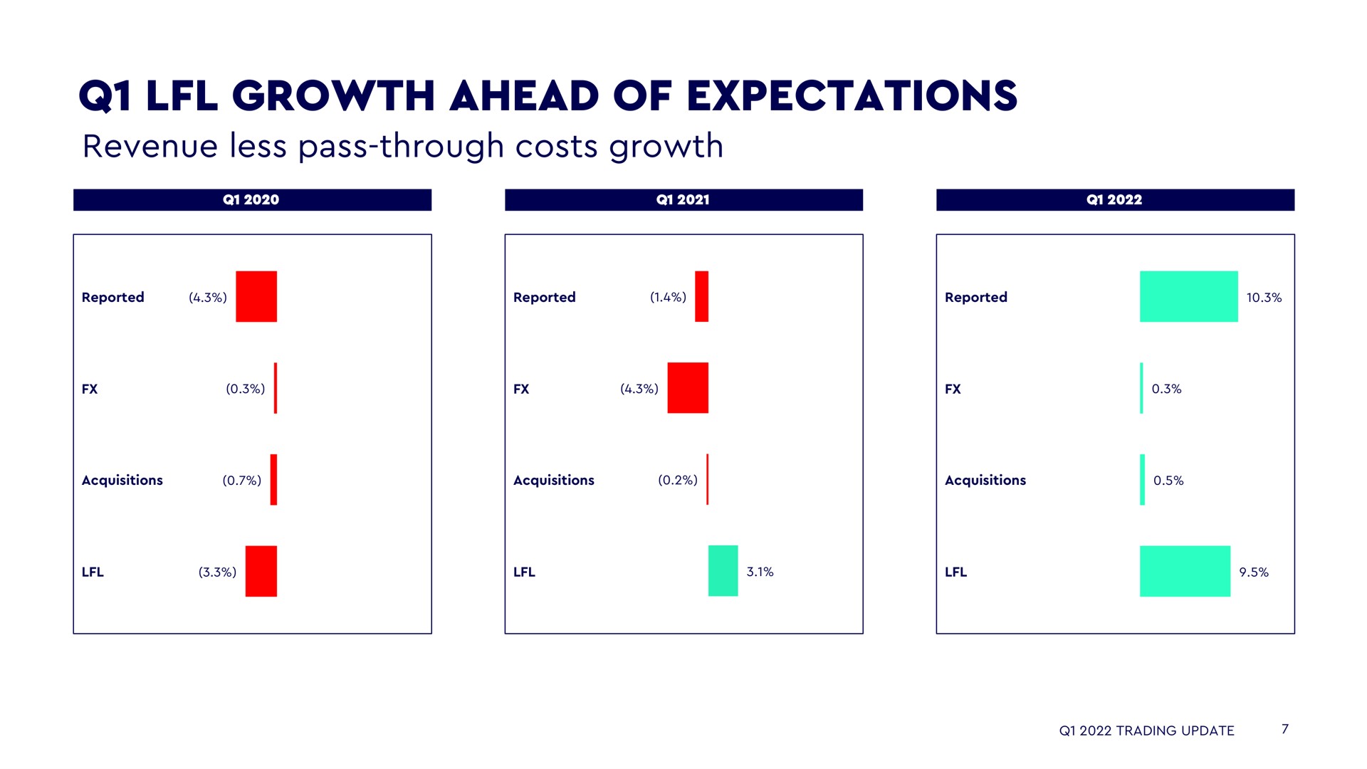 growth ahead of expectations | WPP