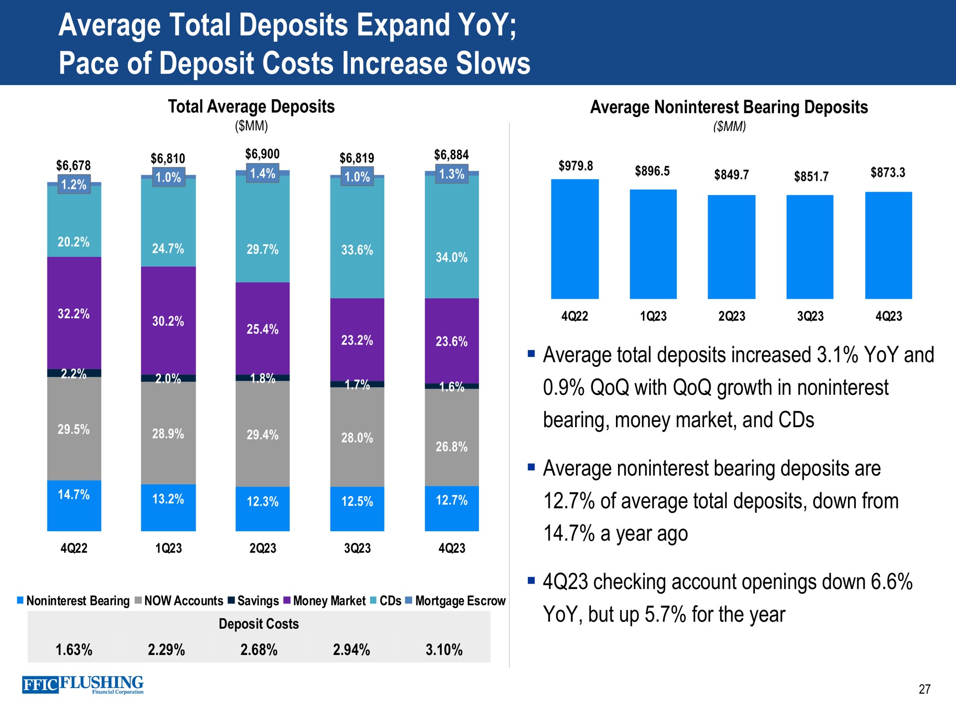 average total deposits expand yoy pace of deposit costs increase slows | Flushing Financial
