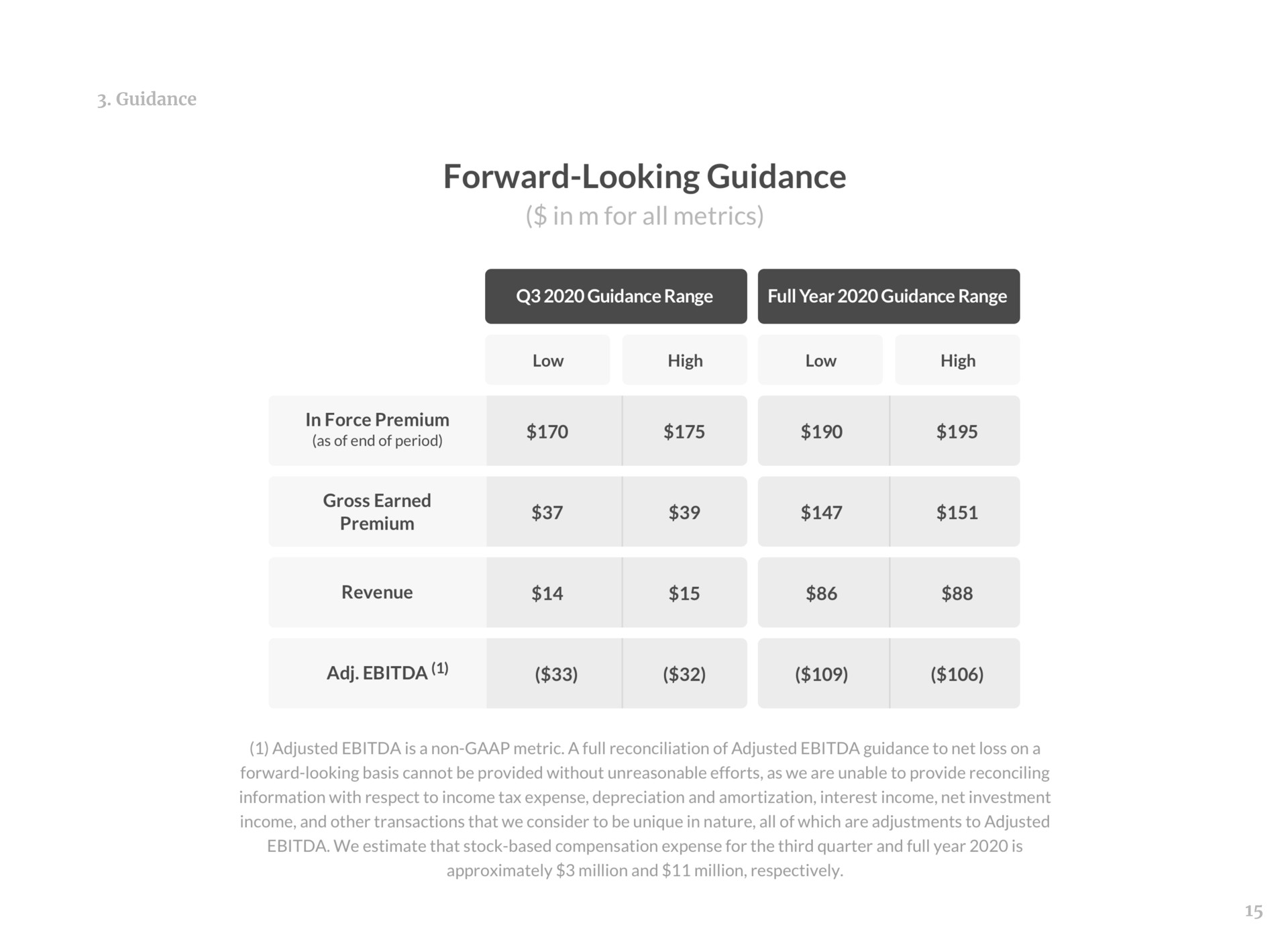 forward looking guidance gross earned revenue | Lemonade
