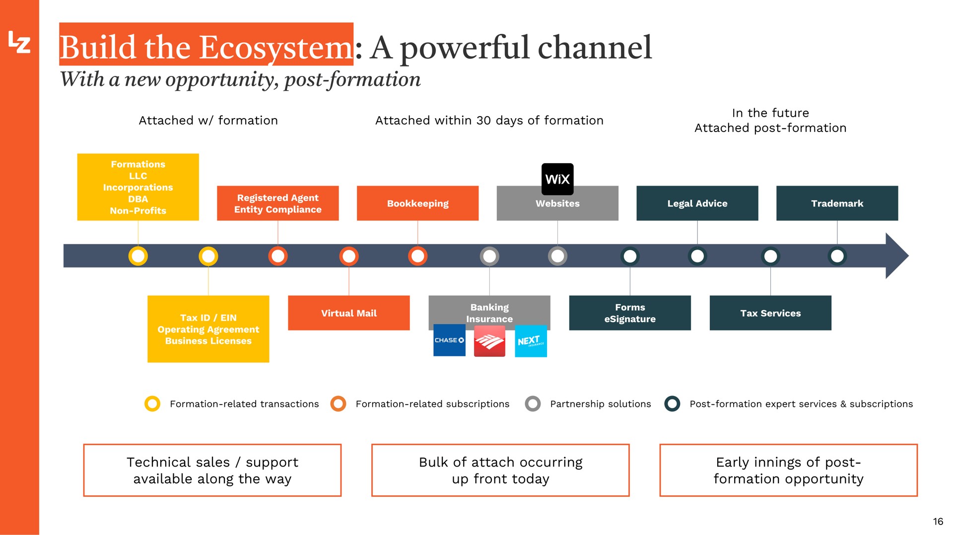 build the ecosystem a powerful channel me | LegalZoom.com