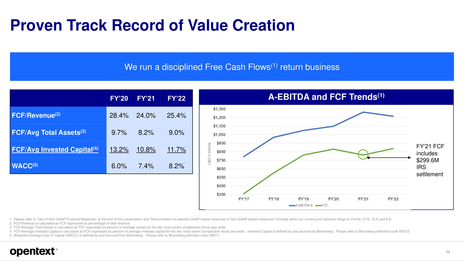 proven track record of value creation | OpenText