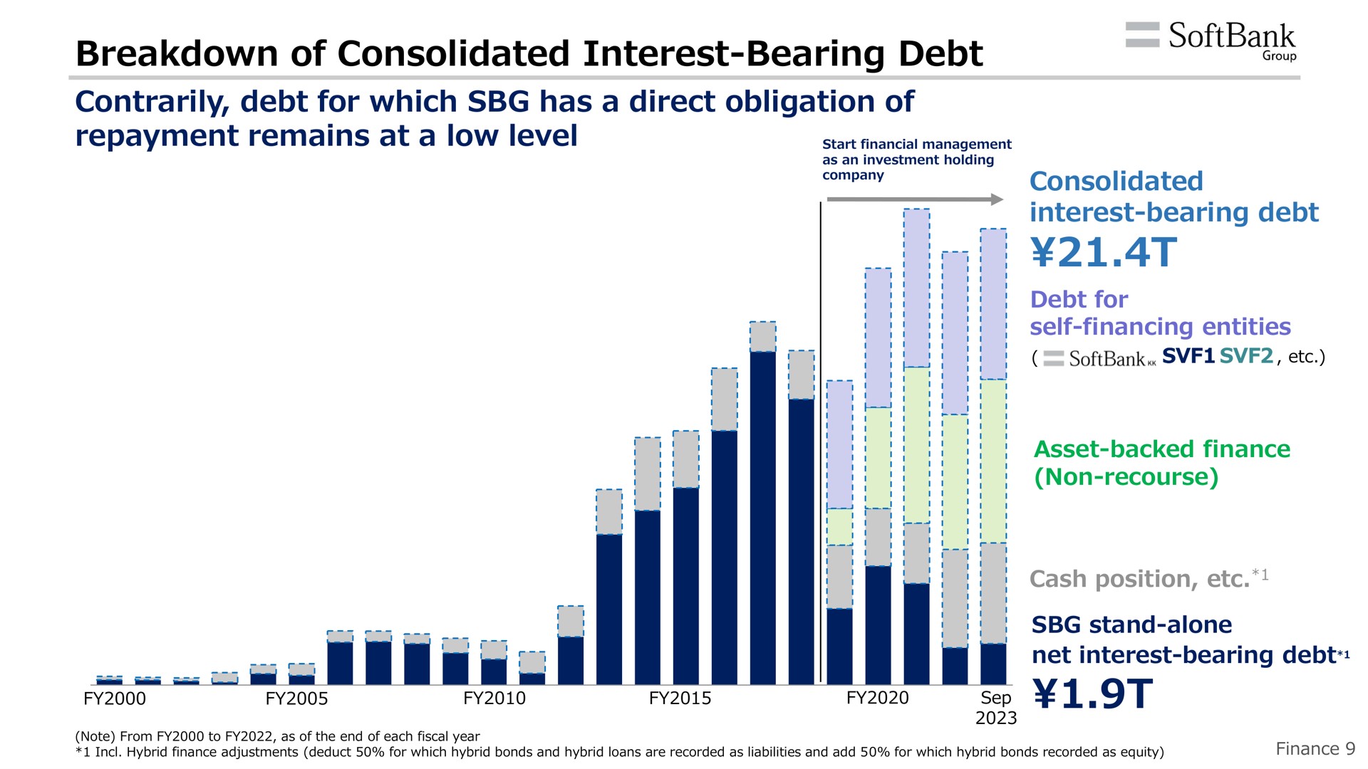 breakdown of consolidated interest bearing debt roup mil flee mitt i asset backed finance | SoftBank