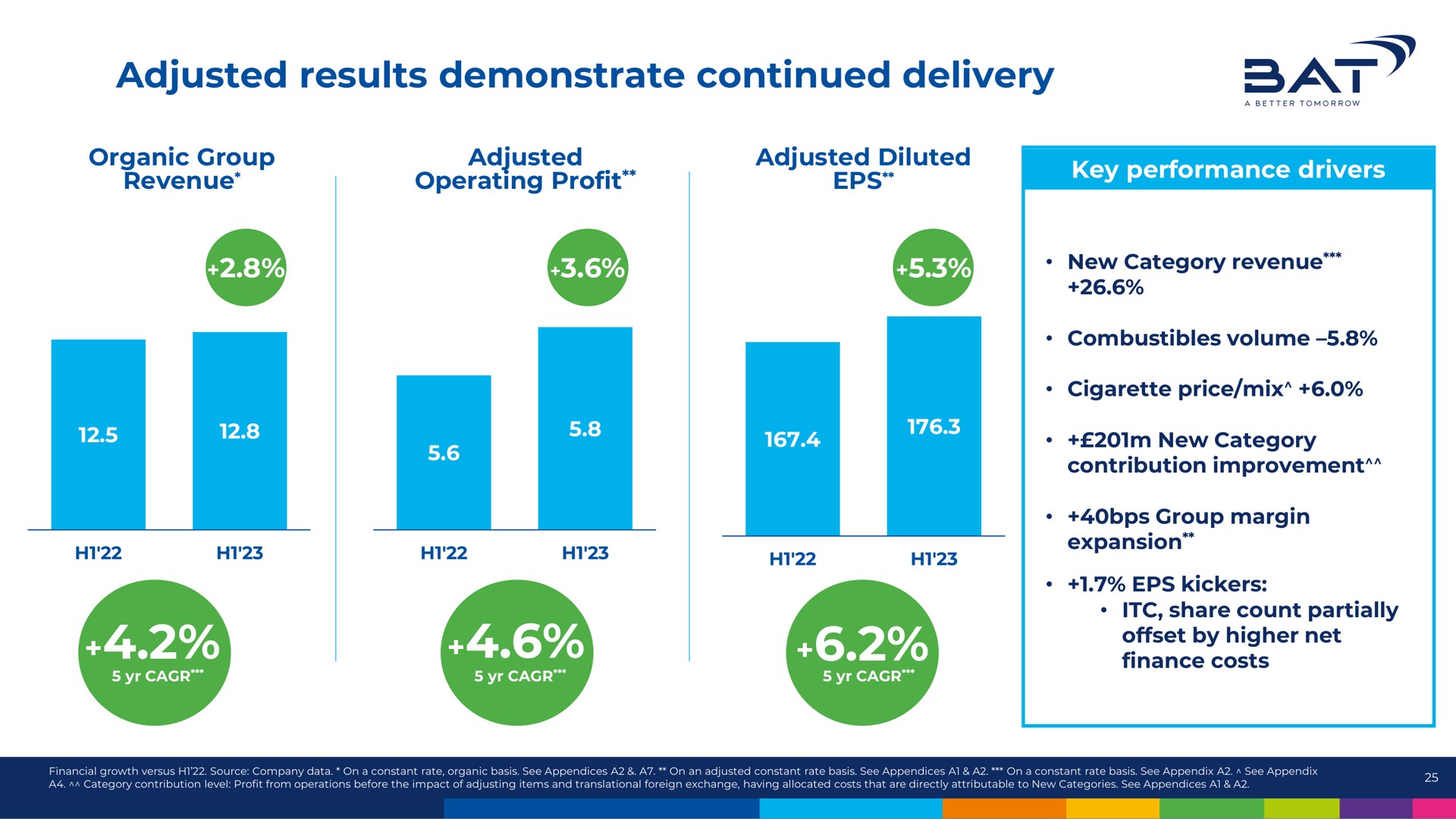 adjusted results demonstrate continued delivery sat | BAT