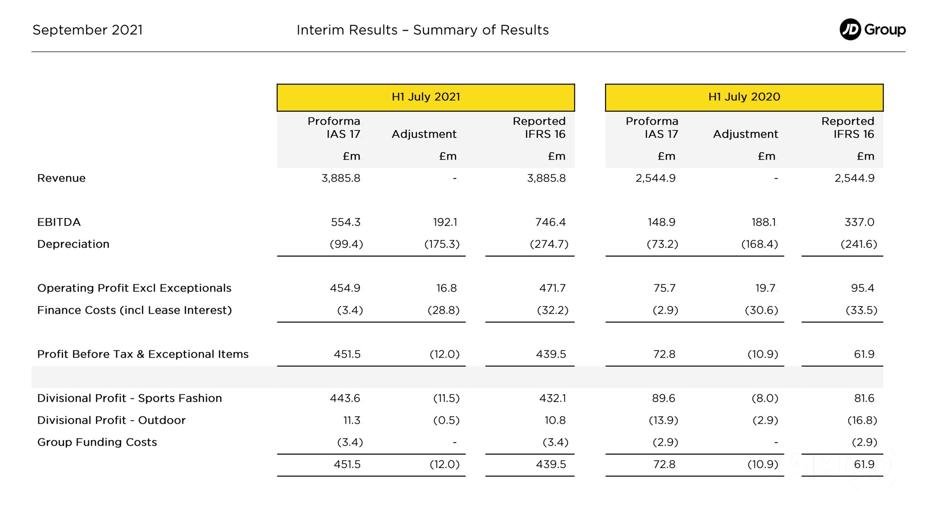 interim results summary of results croup | JD Sports