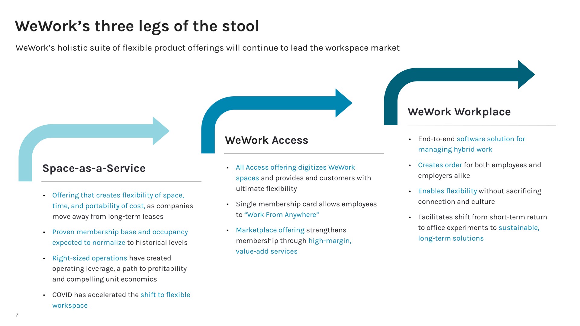 three legs of the stool access workplace space as a service | WeWork