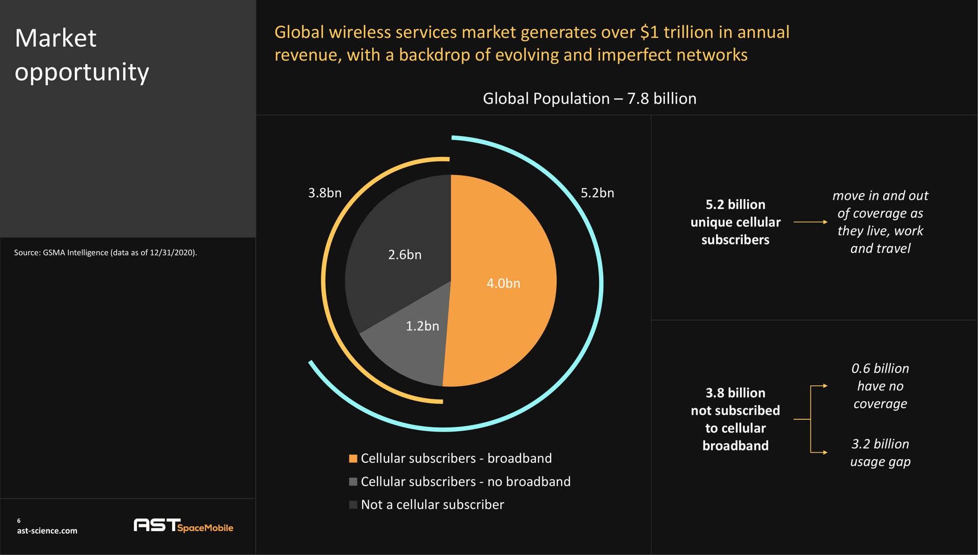 market opportunity | AST SpaceMobile