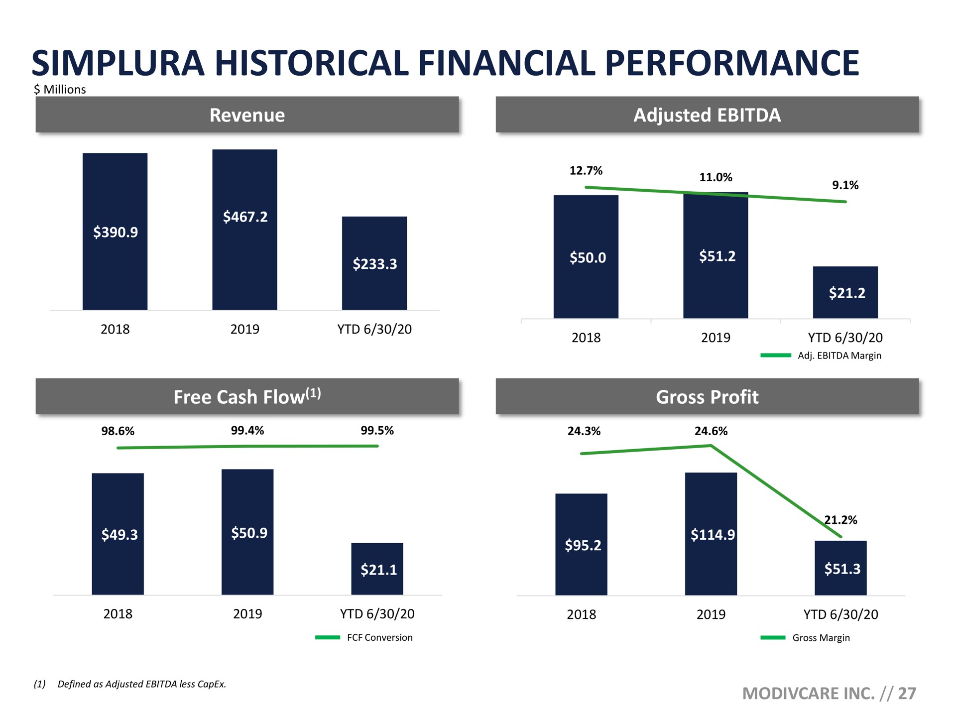 historical financial performance | ModivCare
