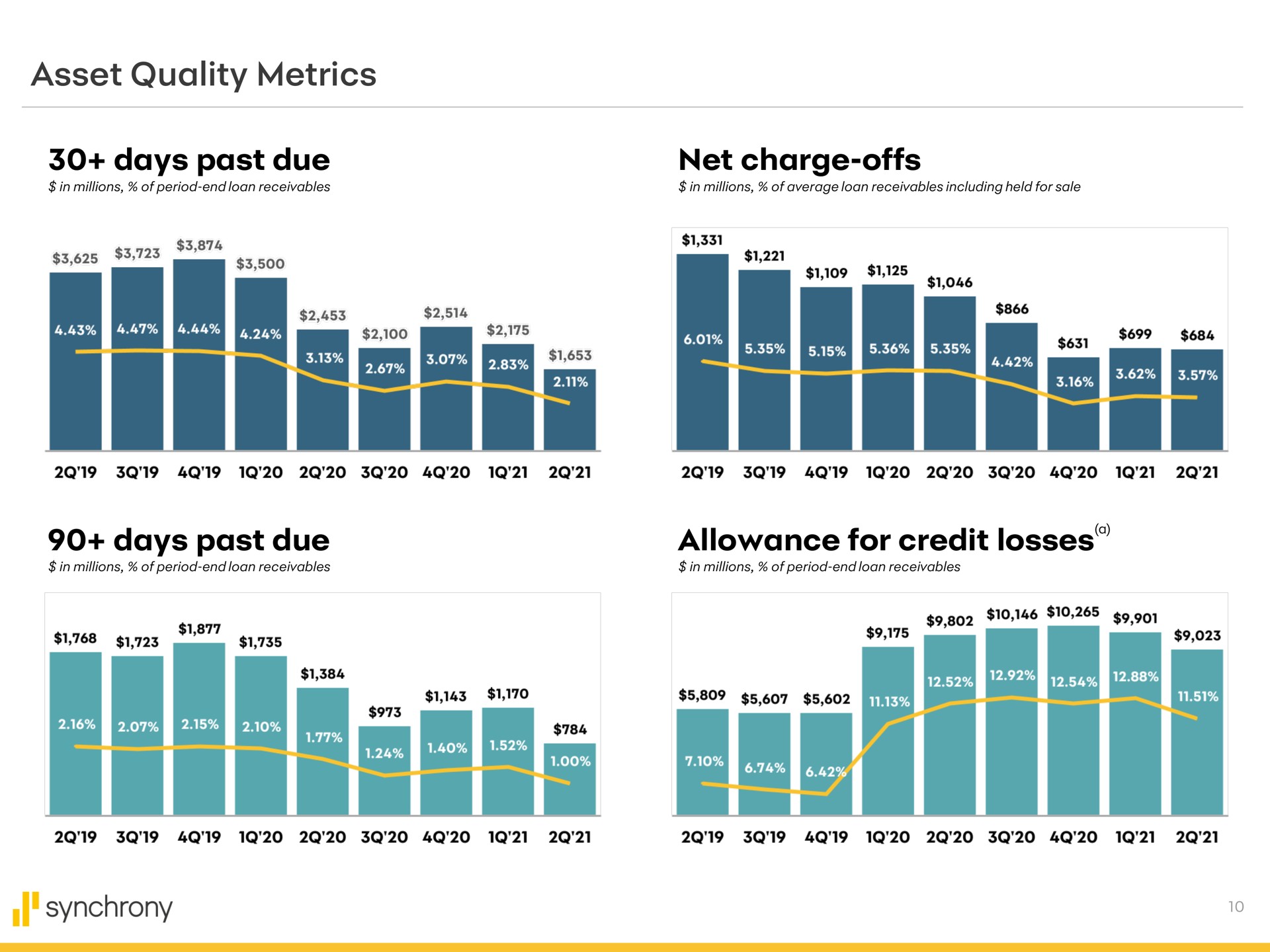 asset quality metrics days past due net charge offs days past due allowance for credit losses a eel synchrony | Synchrony Financial