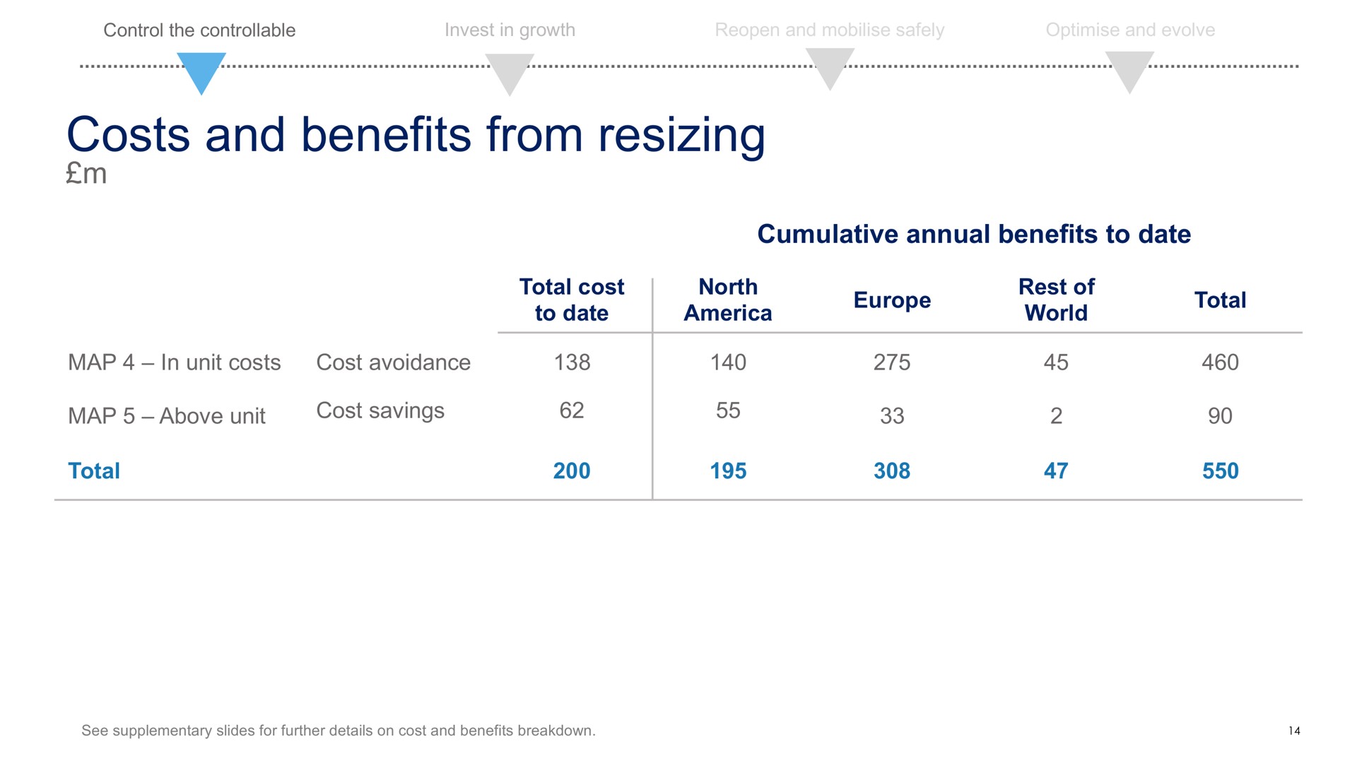 costs and benefits from resizing | Compass Group