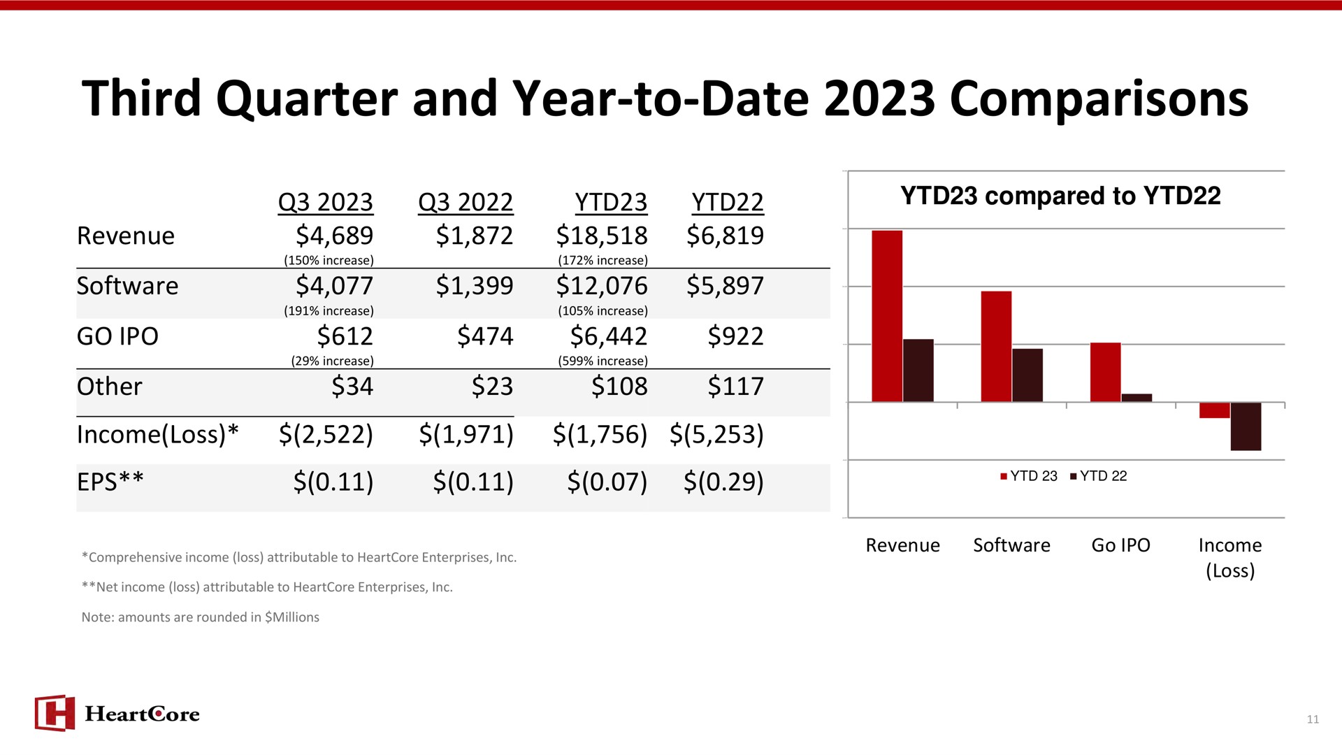 third quarter and year to date comparisons | HeartCore Enterprises