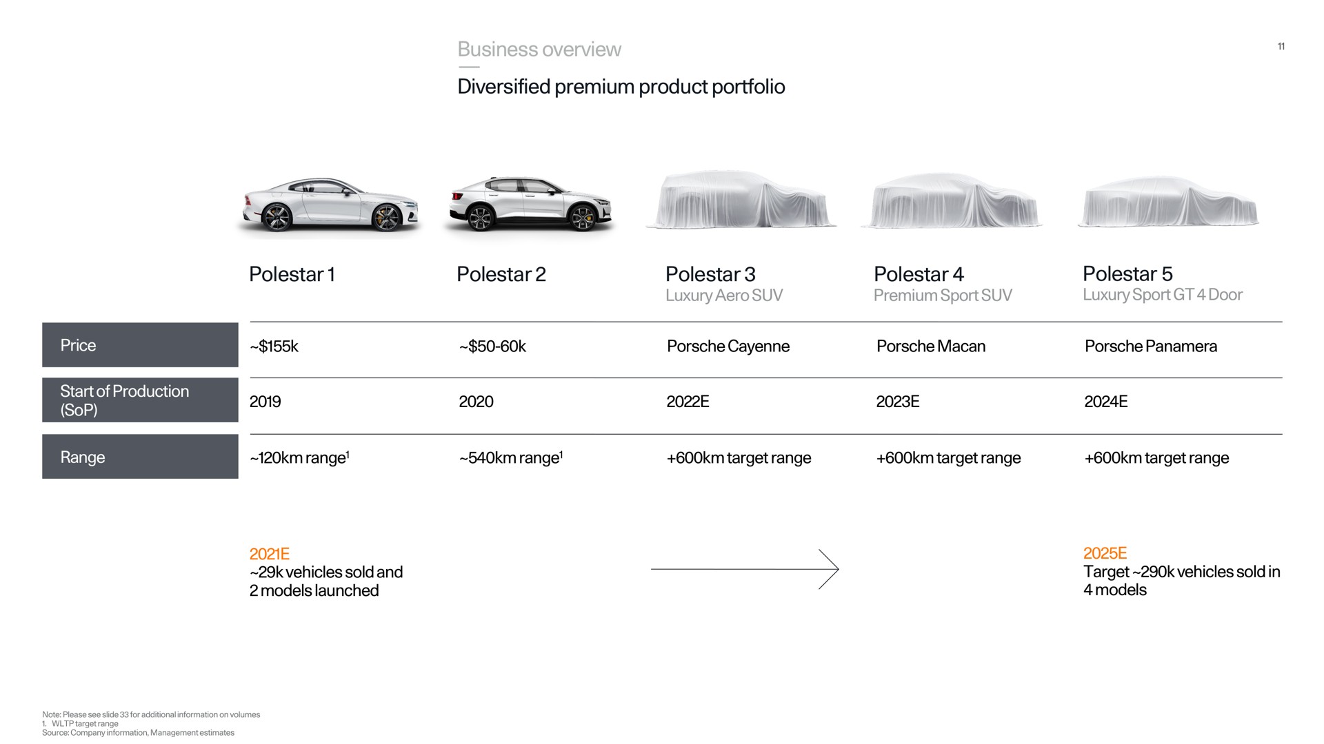 business overview diversified premium product portfolio polestar polestar polestar polestar polestar | Polestar