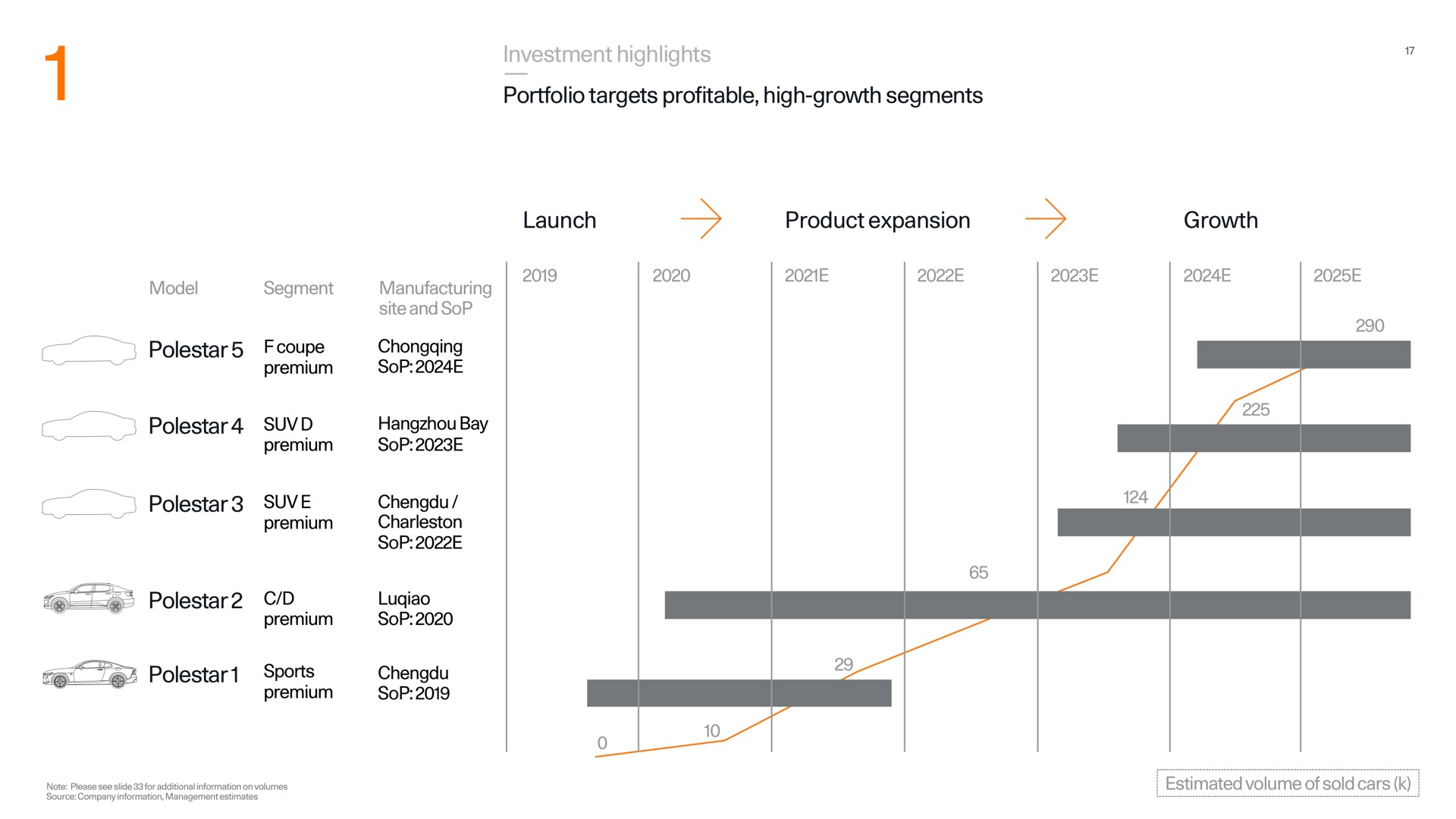 investment highlights portfolio targets profitable high growth segments polestar polestar polestar polestar polestar launch product expansion growth polestar | Polestar