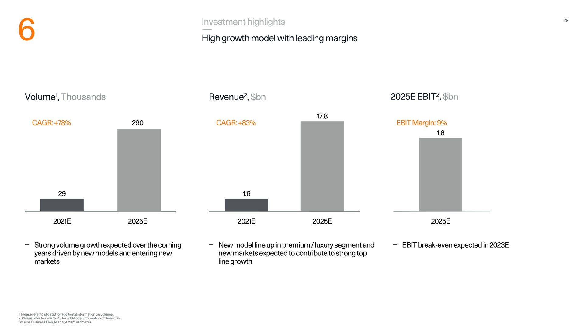investment highlights high growth model with leading margins volume thousands revenue volume son revenue on | Polestar