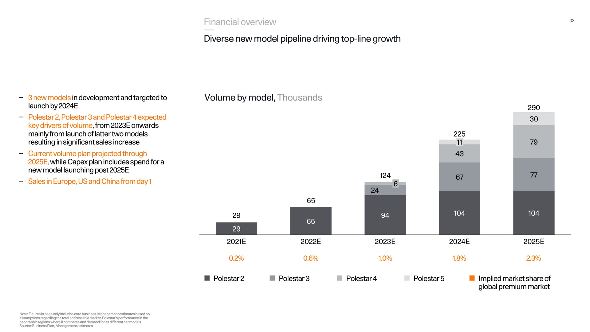 financial overview diverse new model pipeline driving top line growth volume by model thousands | Polestar