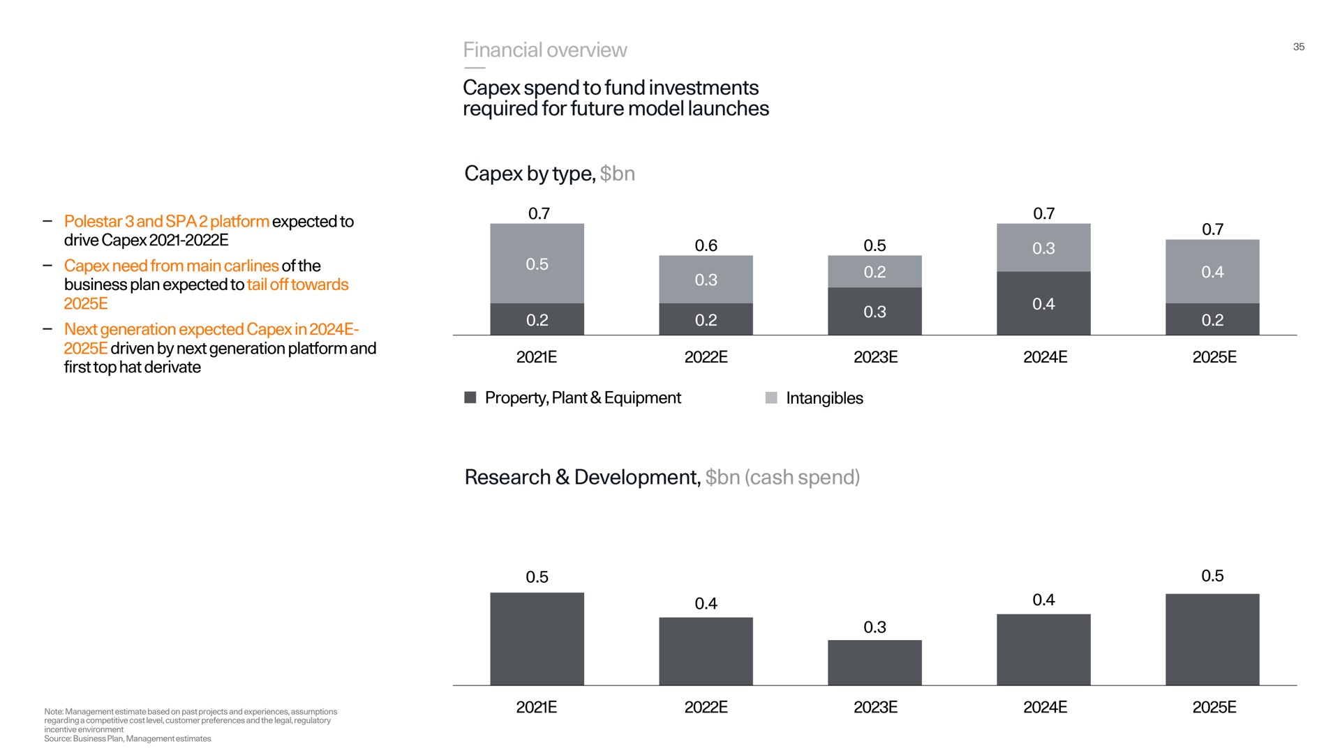 financial overview spend to fund investments required for future model launches by type research development cash spend | Polestar