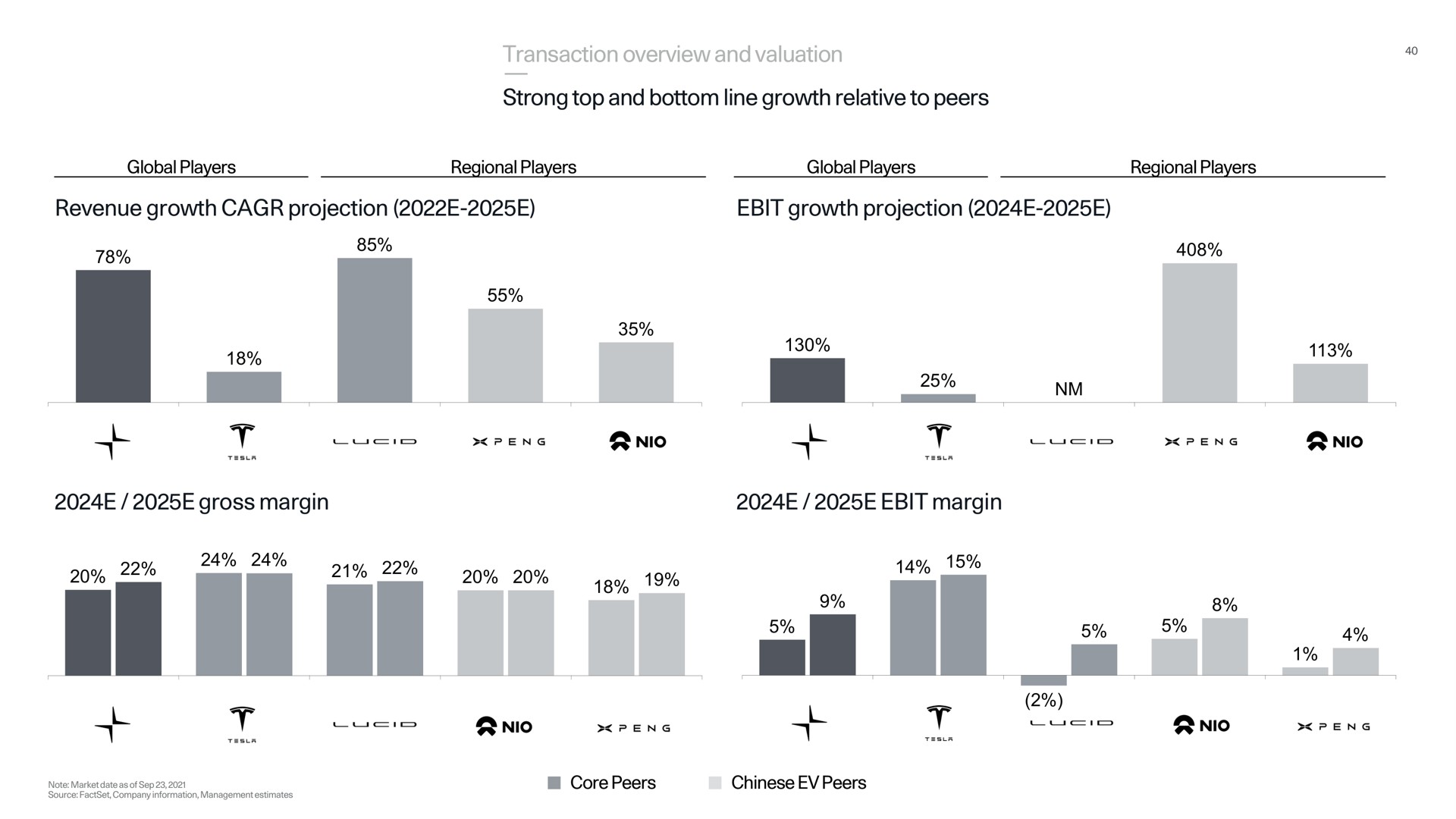 transaction overview and valuation strong top and bottom line growth relative to peers revenue growth projection growth projection gross margin margin bae an | Polestar