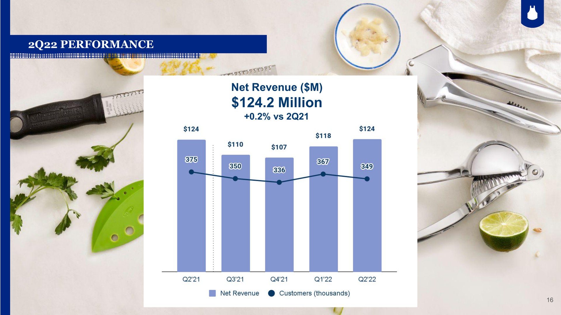 performance net revenue million | Blue Apron