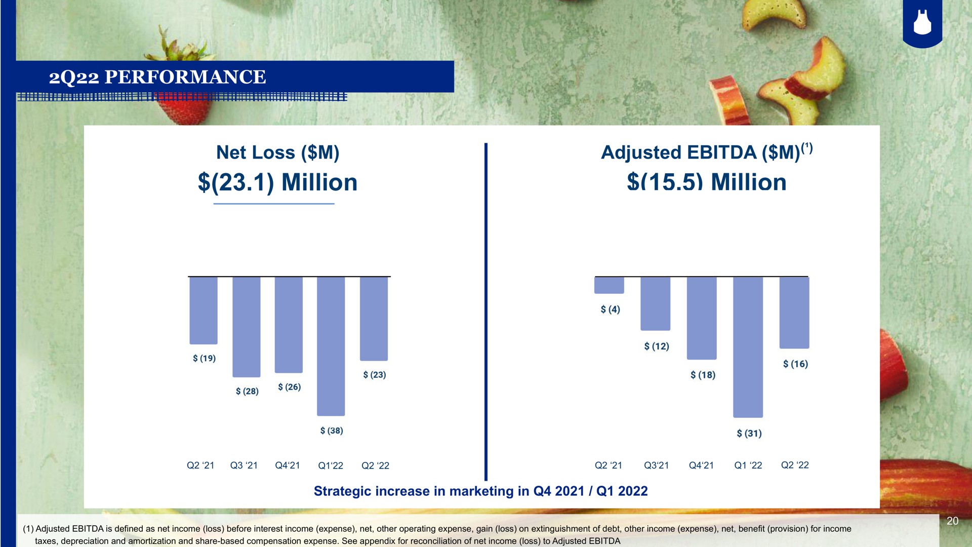 performance net loss million adjusted million | Blue Apron